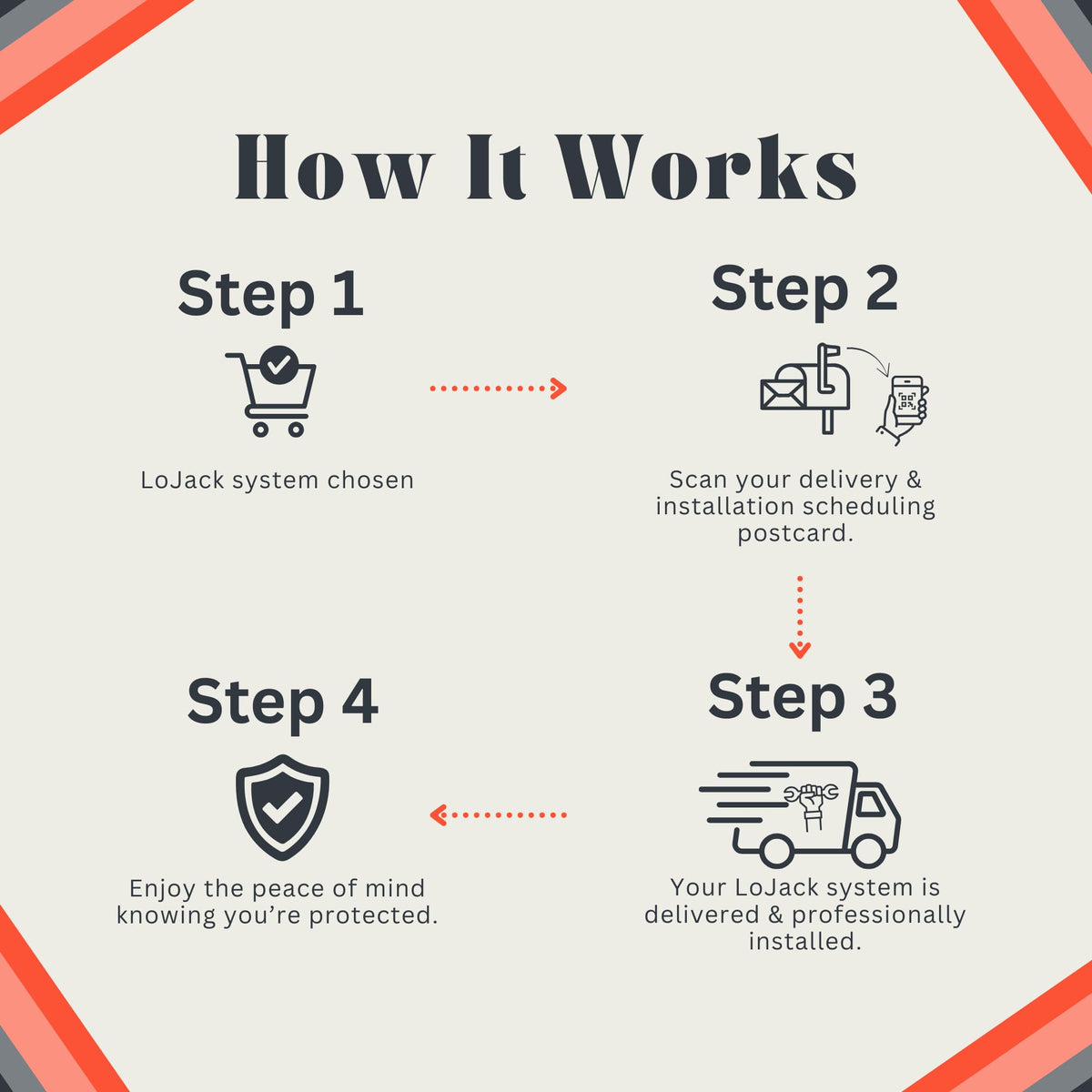 LoJack for Cars | GPS Tracker for Vehicles No Monthly Fee | Anti Theft Car Device | Professional Installation Included | Integrated with Law Enforcement (7 Years of Service)