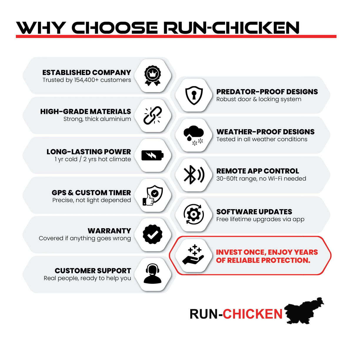 RUN-CHICKEN Door T50 – Automatic Chicken Coop Door Opener, Battery Powered & Weatherproof Aluminum, Smart App & Timer Control, Predator Proof, Easy Install, Reliable All-Season Performance (USA)