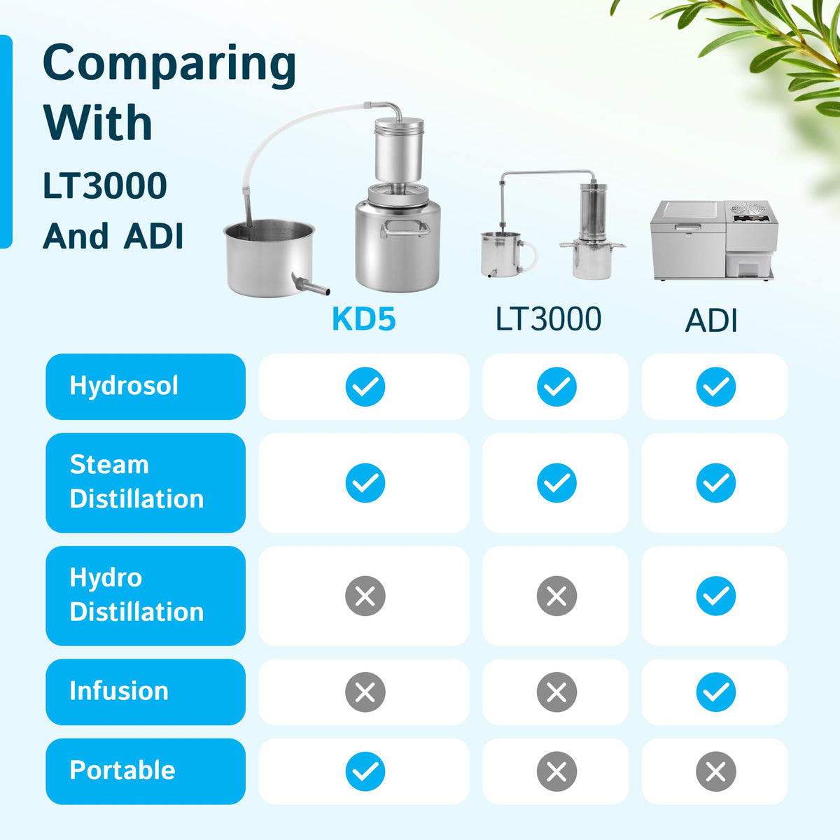 LETIME Hydrosol Maker, Steam Distillation Equipment for Making Hydrosol and Essential Oil, KD5 Stainless Steel Hydrosol Distiller, Plug and Play Distillation Kit, Portable Hydrosol Machine