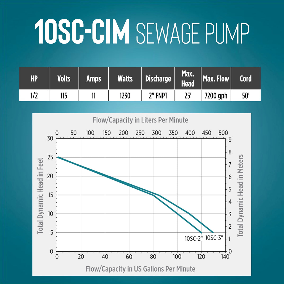 Little Giant 10SC-CIM, 115-Volt, 7200 GPH, 1/2 HP Manual Cast Iron Sewage/Effluent Pump (No Switch) with 2-Inch FNPT Discharge and 50-Ft. Cord, Blue, 511434