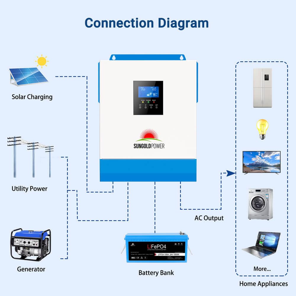 3000W DC 24V Solar Inverter with 60A MPPT Solar Charger (MPPT Voltage Range 30-90Vdc), 40A AC Battery Charger,120V AC Output All in One Pure Sine Wave Inverter Manufactured by SunGoldPowerCo.,Ltd