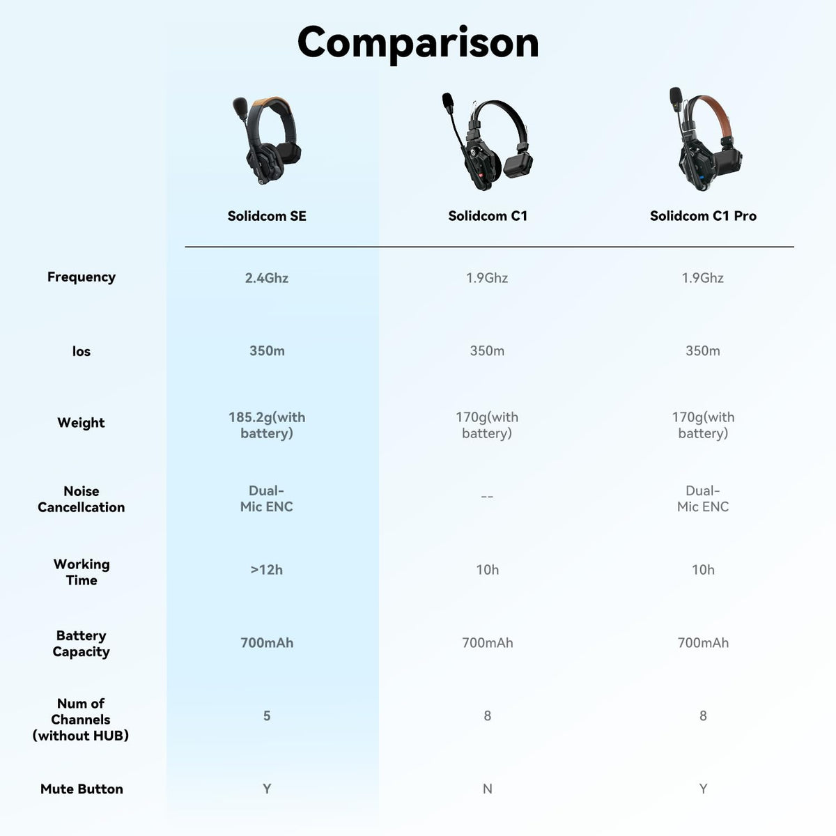 Hollyland Solidcom SE Full Duplex 2-Users ENC Noise Cancellation Wireless Intercom Headset System 1100ft Team Communication with PTT Mute Single Ear Headset for TV Film Production (2.4GHz Version)