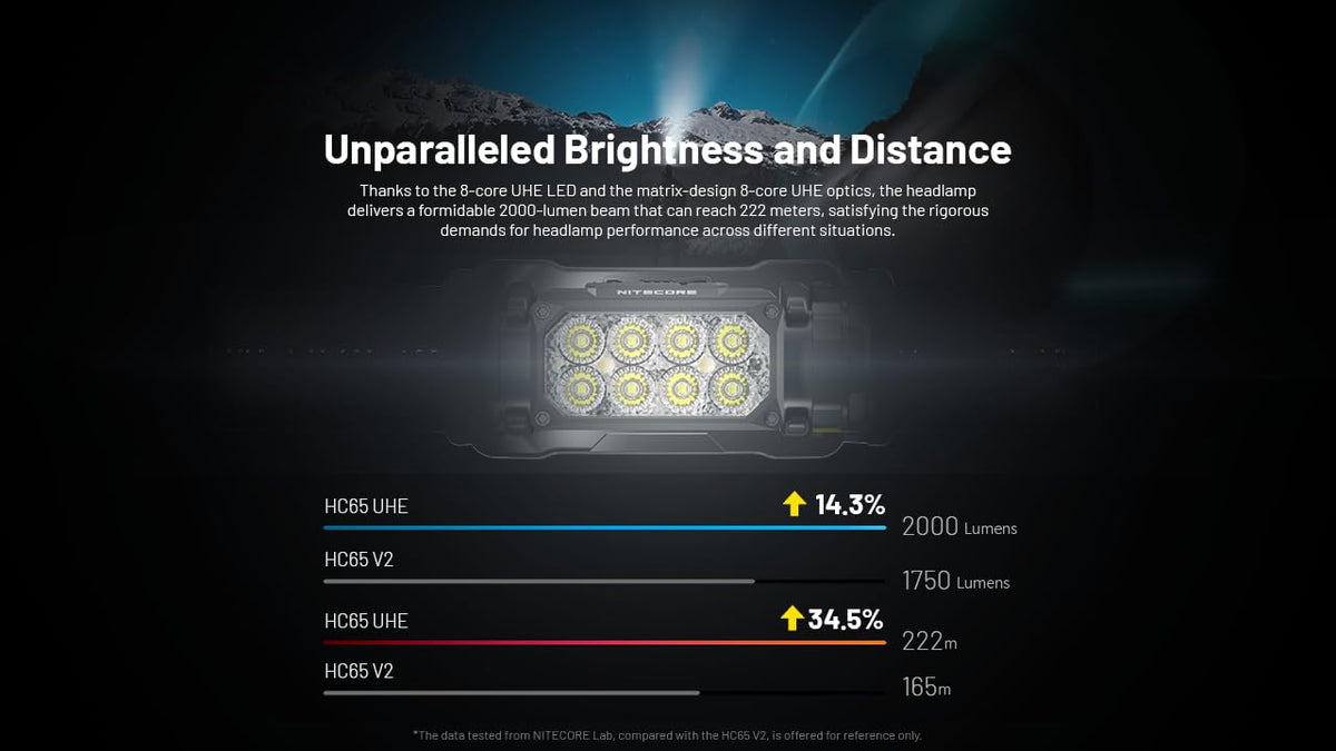 Nitecore HC65 UHE Headlamp, 2000 Lumen Max Heavy Duty Metal, USB-C Rechargeable with White, Red, and Reading Lights for Camping, Hiking, Hunting, and Industrial Works (Black)