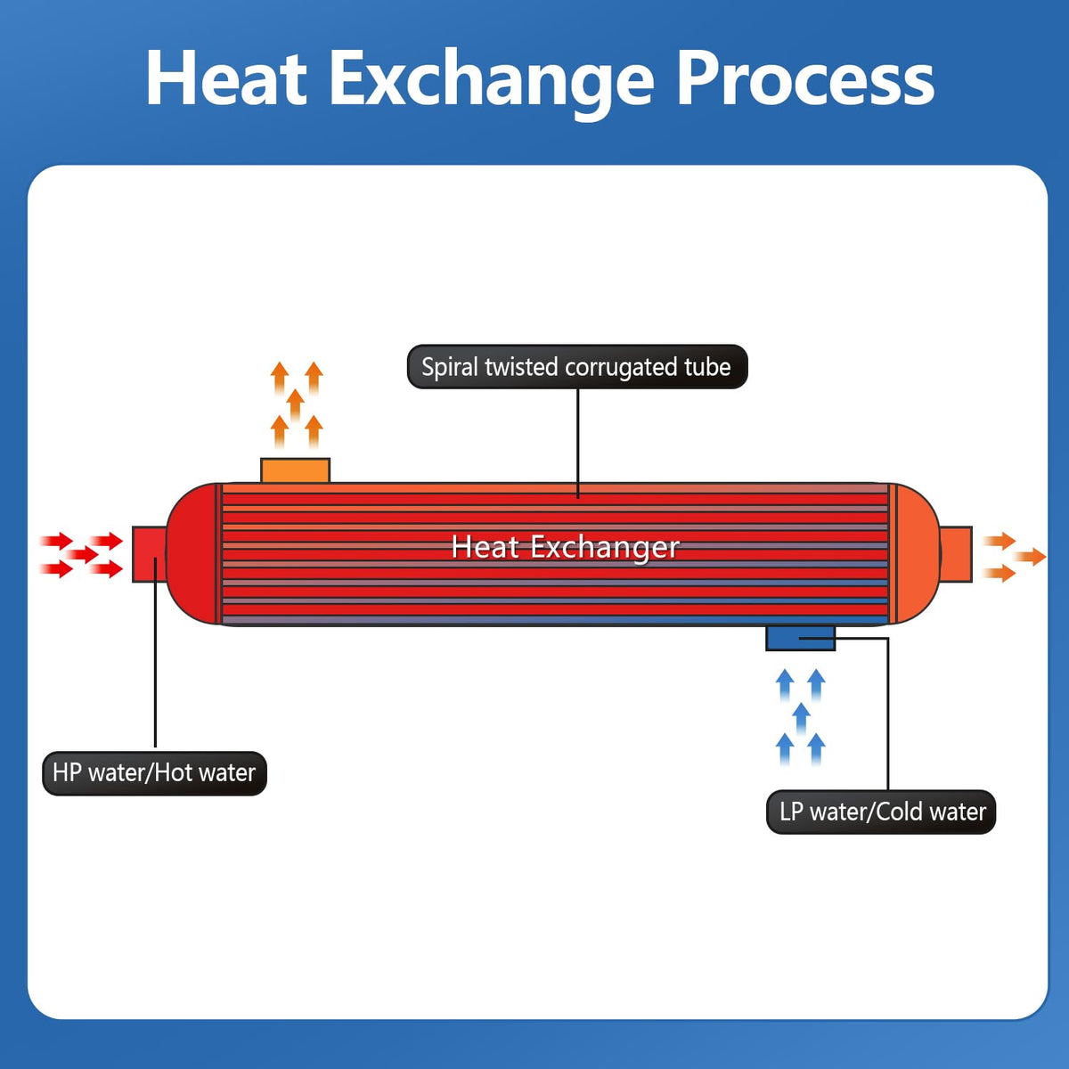 AB Pool Heat Exchanger 155kBtu Stainless Steel 316L Same Side Ports 1 1/2" & 1" FPT for 11,900 Gallon for Spa/Solar/Pool Heating