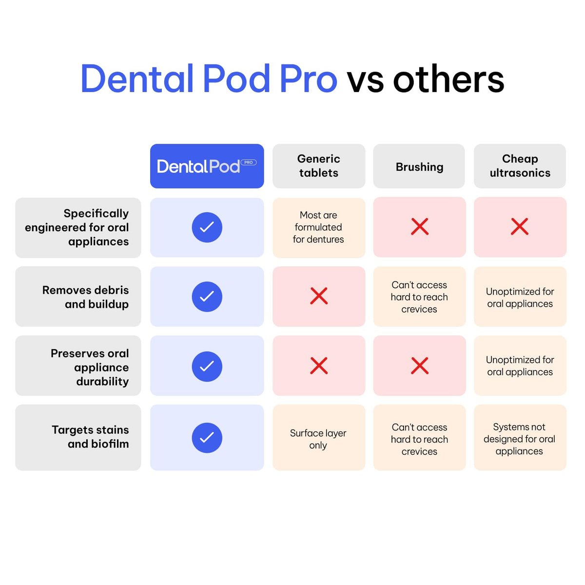 Zima Dental Pod PRO: Market-Leading, Best Aligner, Nightguard, Mouthguard, Denture, Ultrasonic Cleaner for Oral Dental Care
