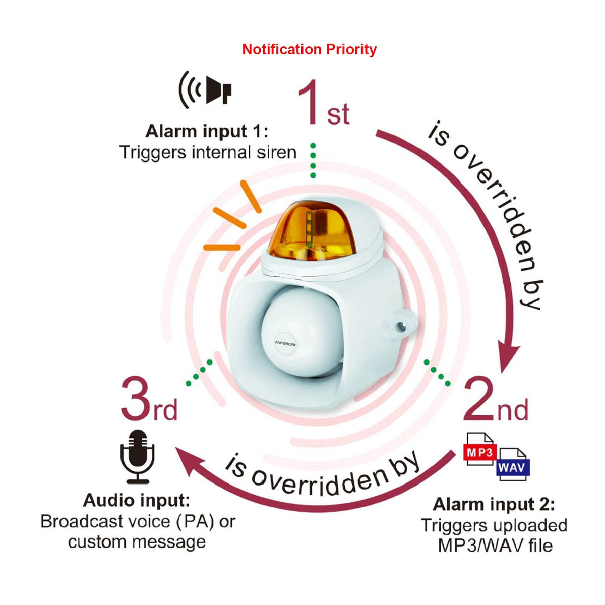 Seco-Larm SH-816S-SMQ/A Enforcer 4-in-1 Multi-Purpose Siren/Strobe, Amber
