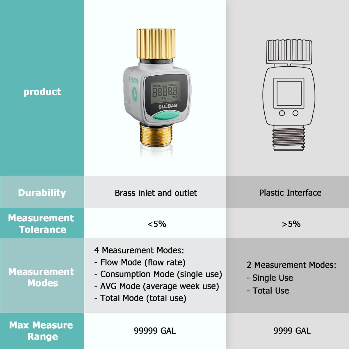 QUOBAS Water Flow Meter with Brass Fittings, Easy-Install Garden Hose Flow Meter for RV, Outdoor Plants, Lawn & Pool, Waterproof Screen, Tracks Gallon/Liter Usage, 4 Modes