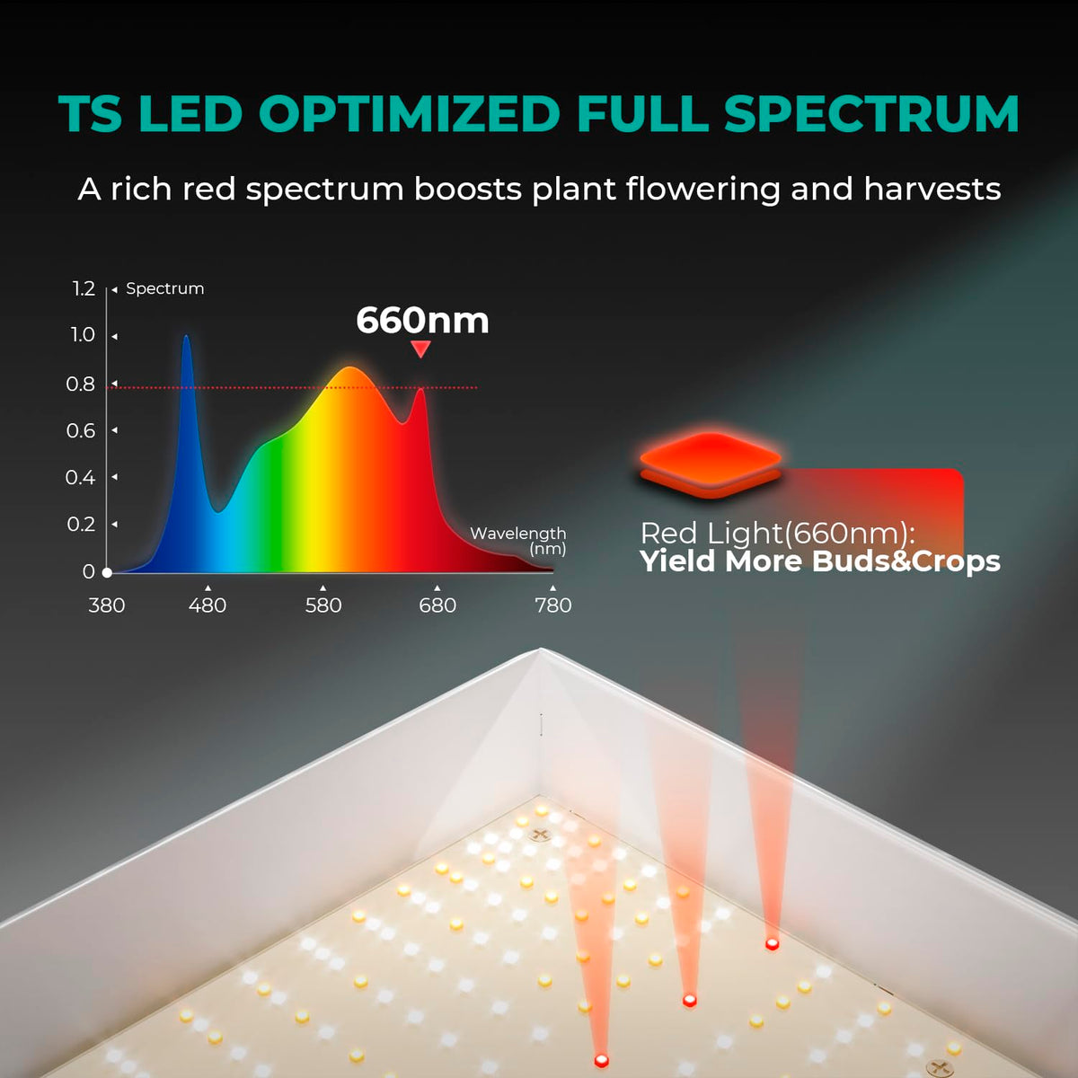 MARS HYDRO TS3000 420W LED Grow Light Full Spectrum, Smart Dimmable, Daisy Chain Commercial Growing Lamp for Indoor Plants, 4x4 5x5ft Coverage Greenhouse Grow Tent