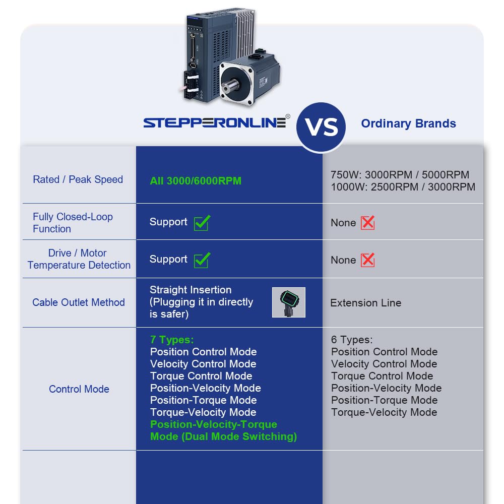 STEPPERONLINE A6 Series 1000W RS485 AC Servo Motor Kit 3000rpm 3.18Nm 17-Bit Absolute Encoder IP67