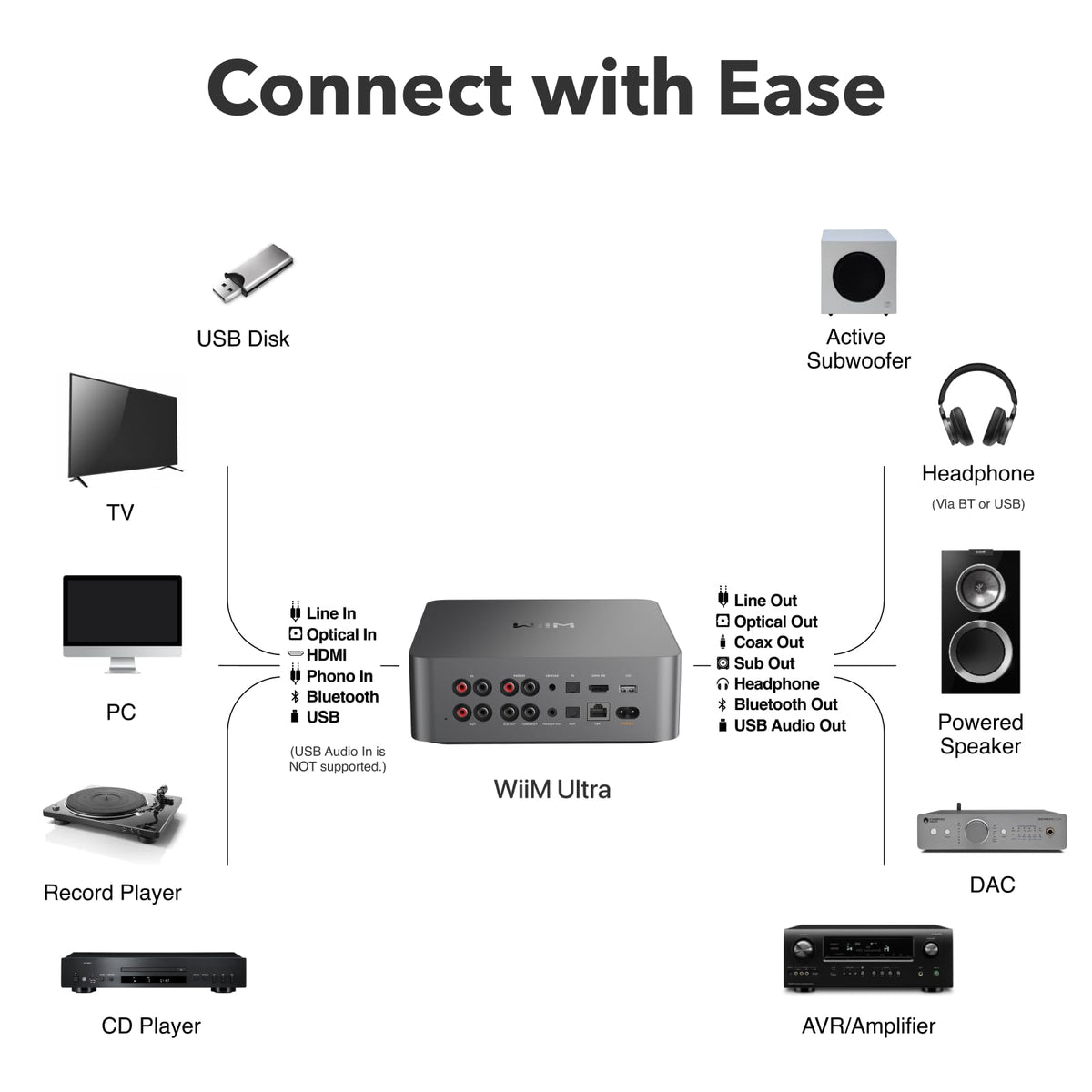 WiiM Ultra Music Streamer & Digital Preamp | 3.5" Touchscreen, Compatible with Google Cast & Alexa, Stream Spotify, Amazon Music, Tidal & More | HDMI ARC, Phono Input & Headphone Output | Space Gray