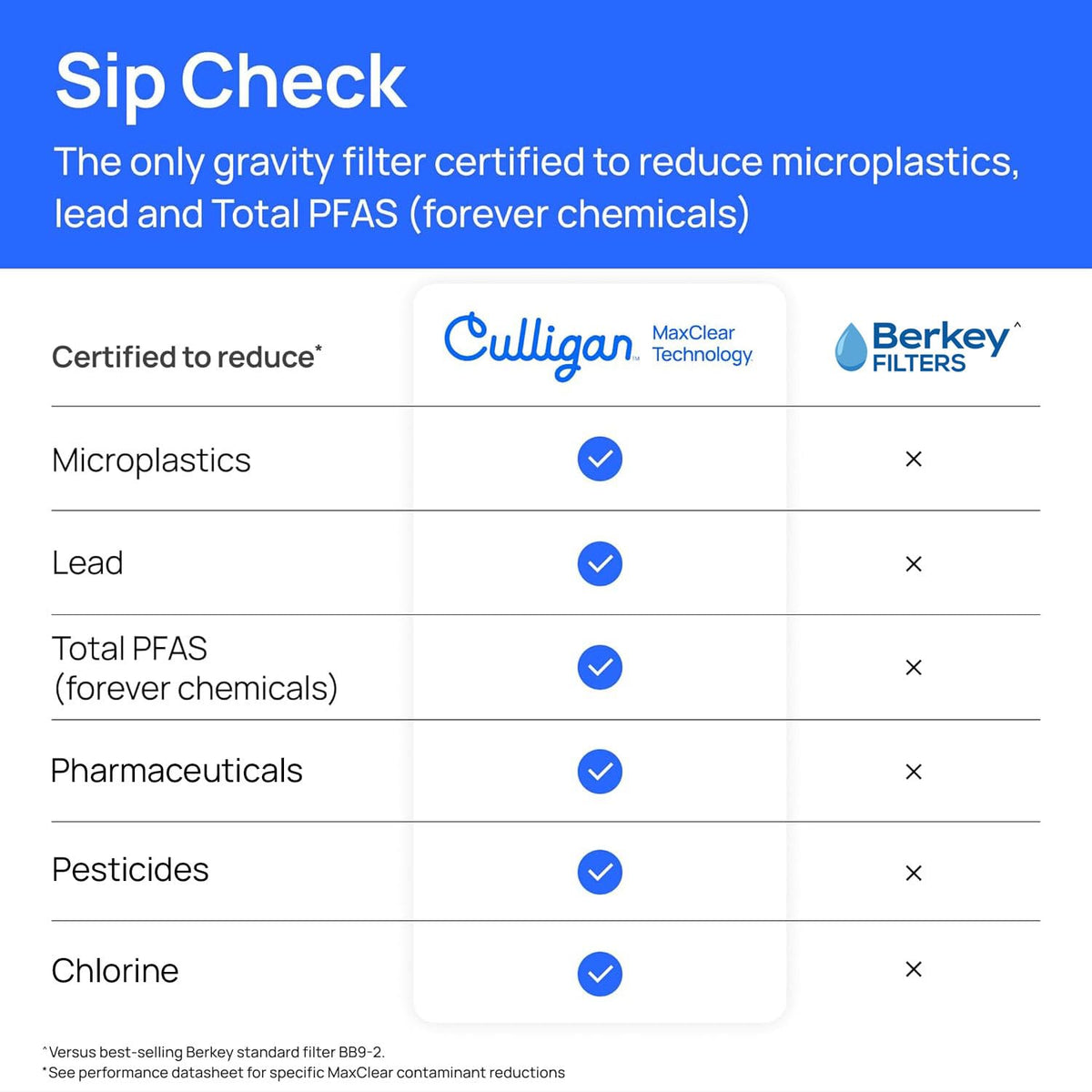 Culligan MaxClear 2.25 Gallon Gravity Water Filter System, Brushed Stainless-Steel Countertop Water Filter NSF/ANSI Certified to Reduce Microplastics, Lead & Total PFAS, with 1 Ceramic Filter