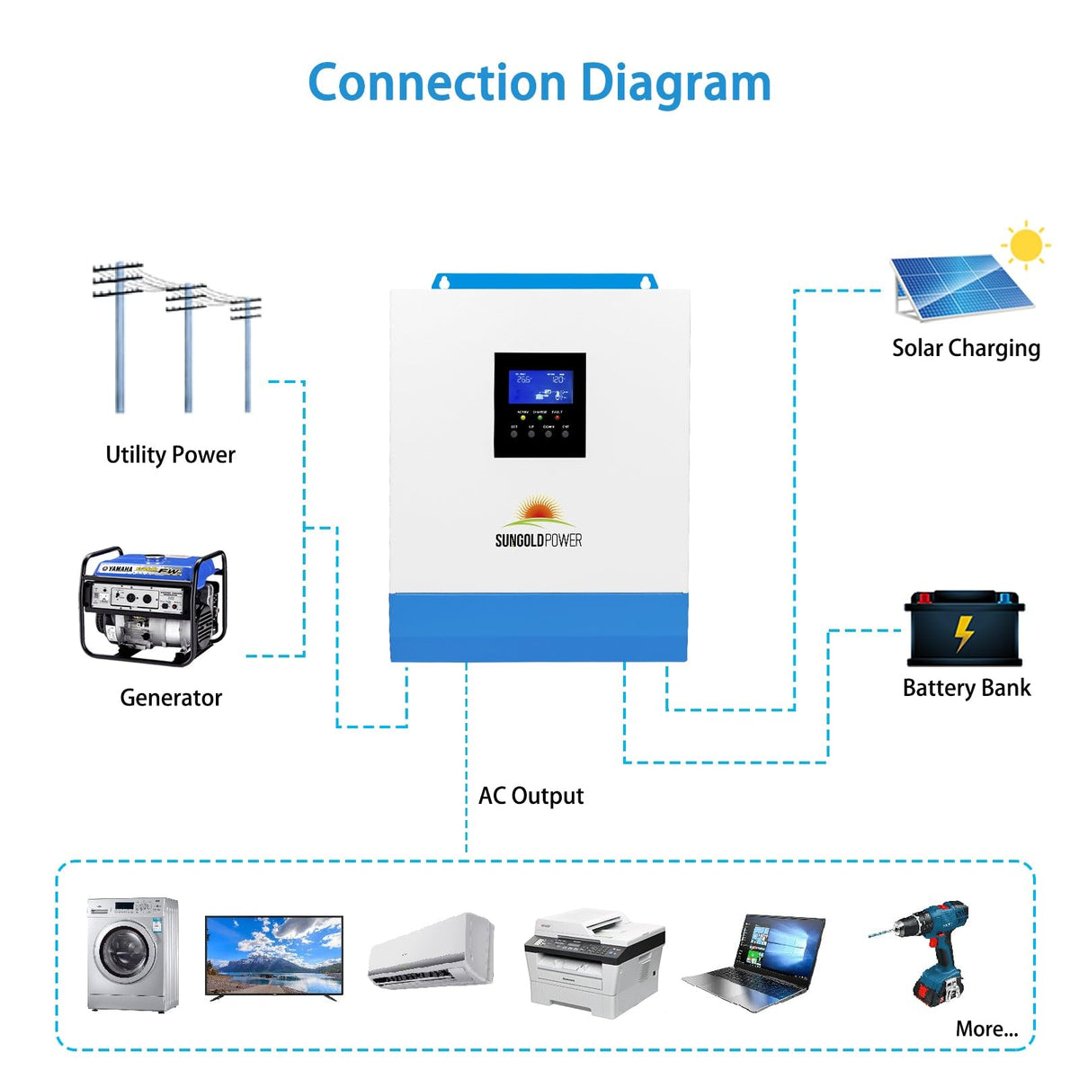 SUNGOLDPOWER 3000W DC 24V Pure Sine Wave Solar Inverter,120V AC Output, 80A MPPT Solar Charger (MPPT Voltage Range 120V-400Vdc) and 40A AC Battery Charger, for Back, Off Grid System