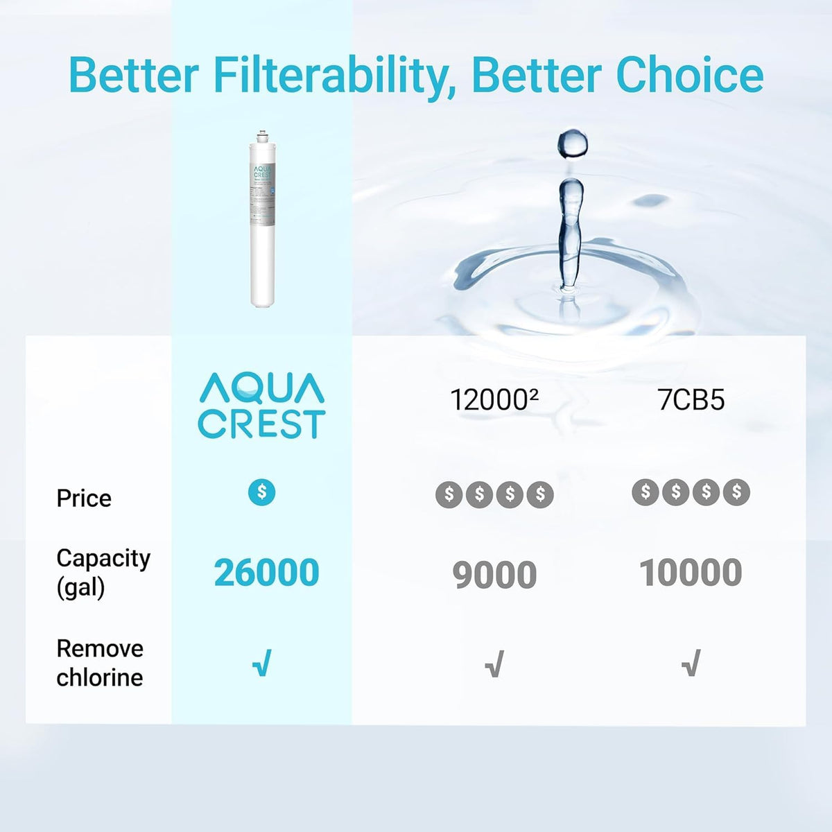 AQUA CREST I2000 2 Under Sink Water Filter, Replacement for Everpure I2000 2, EV9612-22, MC2, ESO7, MH2, EV9612-56, EV9607-25, EV9613-21, NSF/ANSI 42 Certified, 26000 Gallons, 2 Pack
