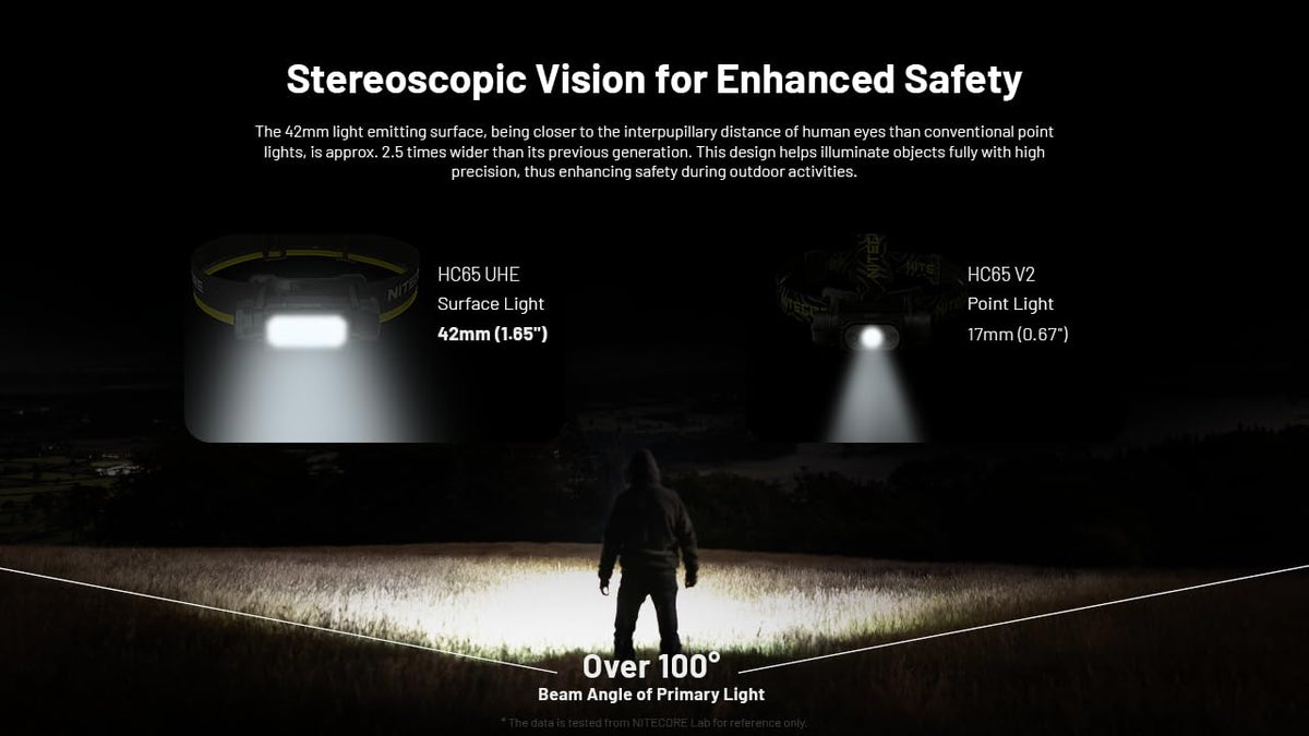 Nitecore HC65 UHE Headlamp, 2000 Lumen Max Heavy Duty Metal, USB-C Rechargeable with White, Red, and Reading Lights for Camping, Hiking, Hunting, and Industrial Works (Grey)