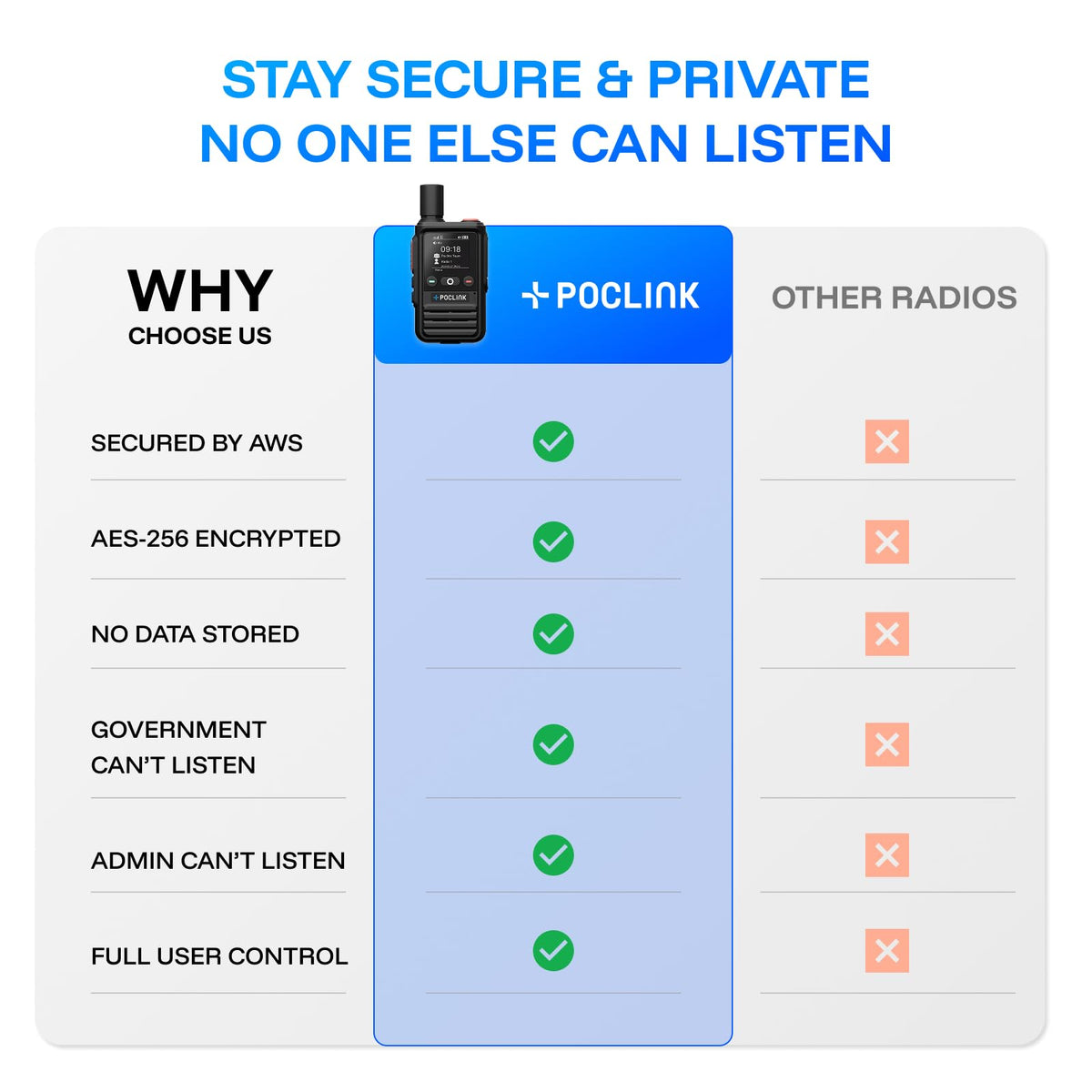 Lifetime Free Global Walkie Talkies Long Range, POC-1 Lite, 4G LTE Unlimited Range POC Two-Way Radios with Bluetooth & APP, 3000mAh Rechargeable Walkie Talkies, Support User Self-Group Creation