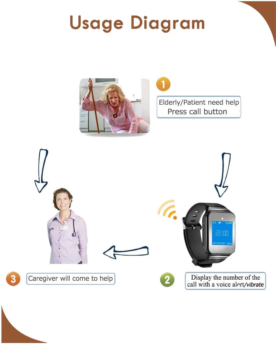 CallToU Wireless Caregiver Pager Smart Call Button Vibration System 500+ ft Nurse Call Bell Alert System for Elderly Monitoring Clinic/Medical Institution/Nursing Home 1 Wrist Receiver 5 SOS Buttons