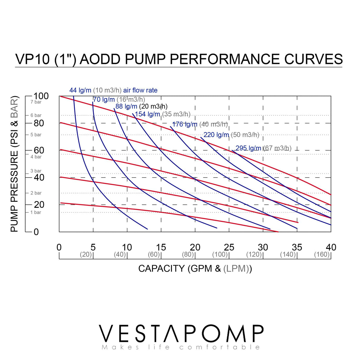 Vestapomp Air Operated Diaphragm Pump - New Version - Diaphragm Pump Air - Waste Oil AODD - Double Pneumatic Transfer (1 inch Discharge, Aluminum Body + Nitrile 40 GPM 100 PSI)