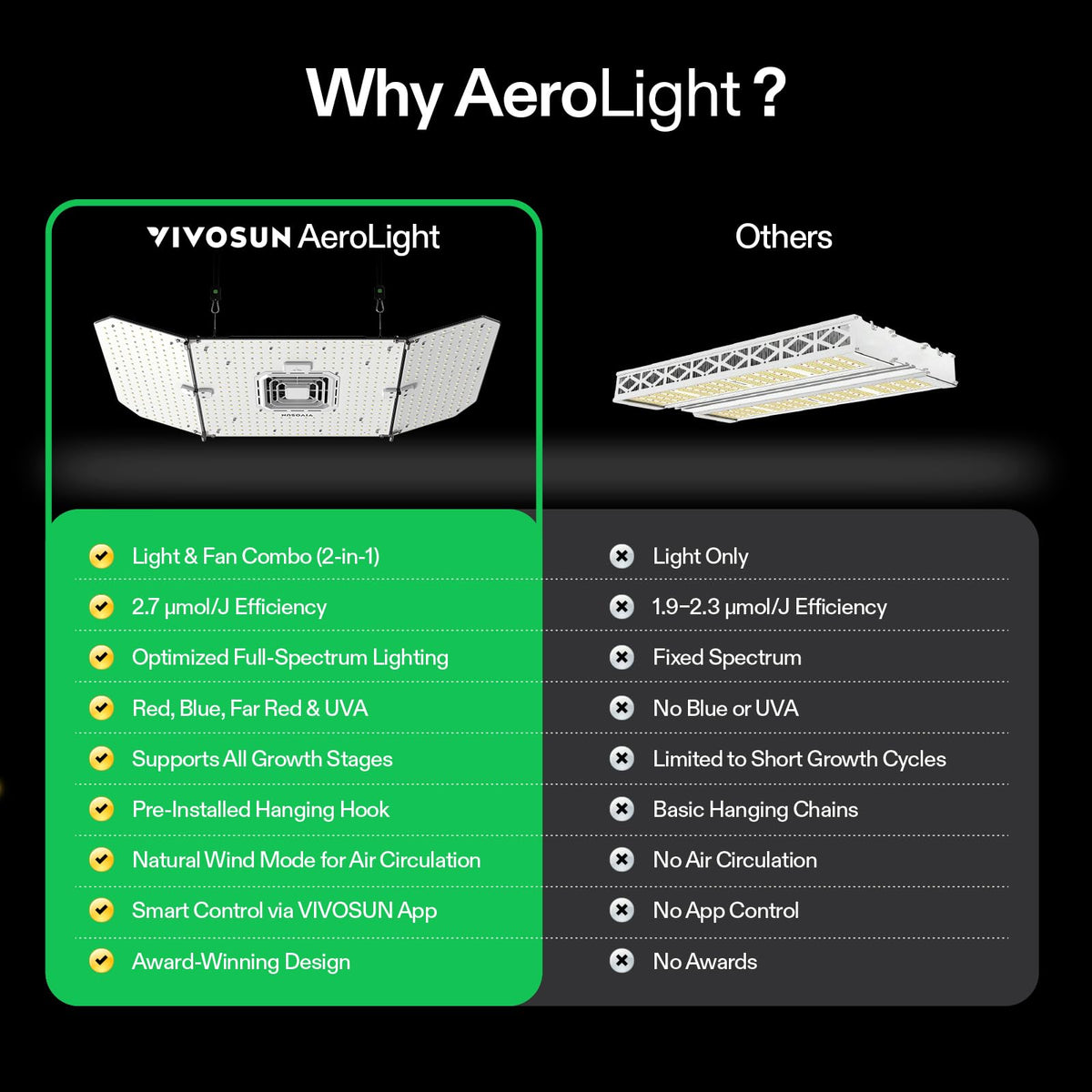 VIVOSUN AeroLight Wing AW200SE, LED Grow Light 200W with Integrated Circulation Fan, Compatible with App, Used with Growhub Controller E42A/E25 to Achieve More Functions for 2x4/3x3 Grow Tent