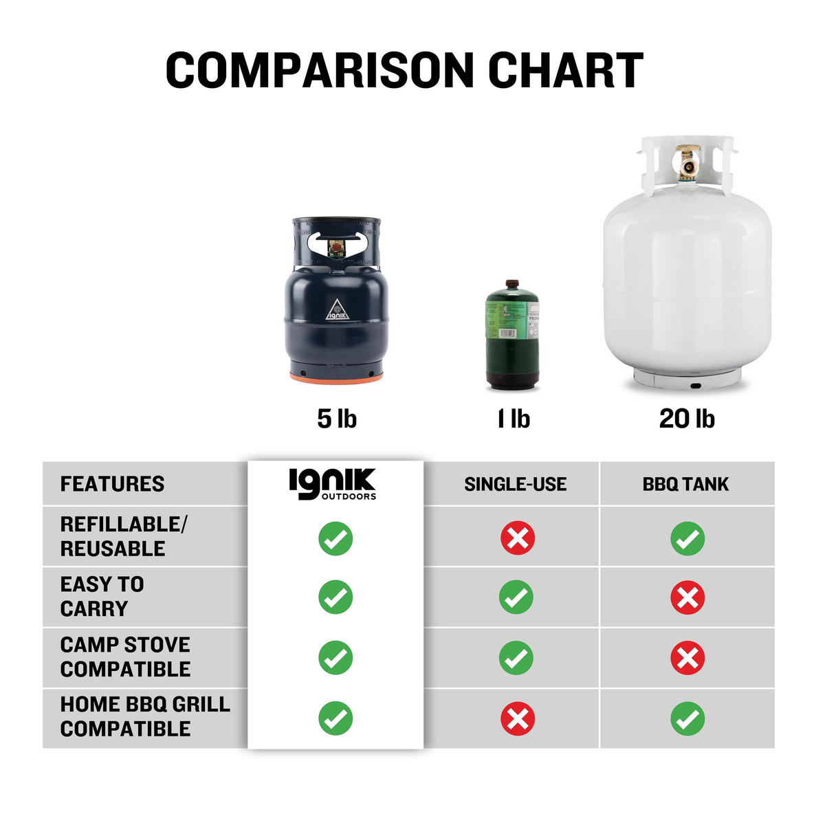Ignik Refillable Gas Growler Deluxe 5-Pound Empty Propane Tank with Carry Case and Adapter Hose, Arctic Case/Blue Tank