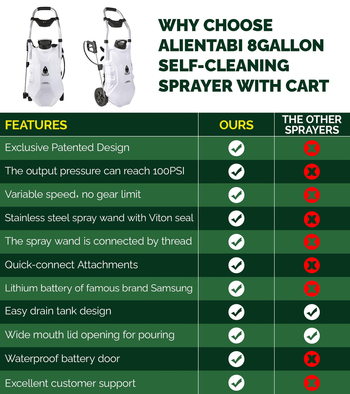 ALIENTABI 8 Gallon Backpack Sprayer with a Cart, Self-Cleaning Garden Sprayer, Heavy Duty Sprayer for Weeding, Cleaning, No Gear Limit, Variable Pressure