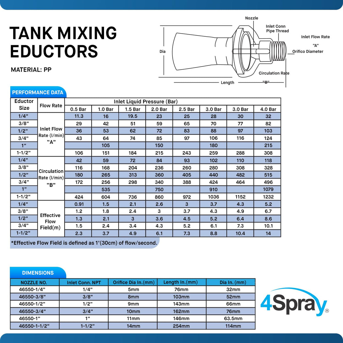 4Spray Eductor Nozzle - NPT Fluid Mixing Eductors - Glass Reinforced Polypropylene - Minimal Maintenance and Clog Resistant Tank Mixing Agitation Nozzles - 1.5 inch (20 Count)