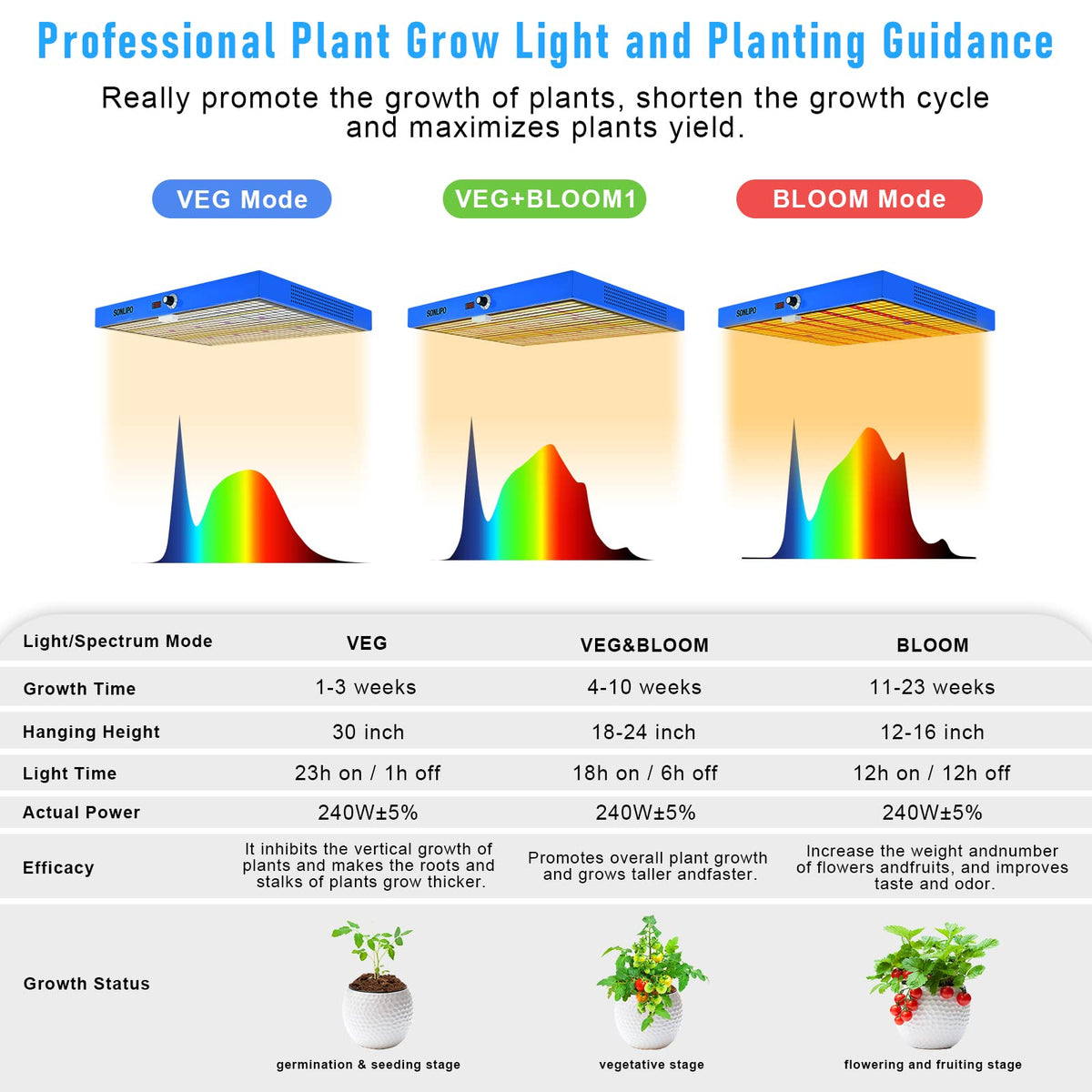 SONLIPO 240W LED Grow Light, 4x4 ft Coverage, Dimmable Full Spectrum,Timers,Daisy Chain Veg & Bloom Plant Growing Lamps for Indoor Growing Hydroponic Sunrise Sunset Grow Lights,High Yield PPFD …