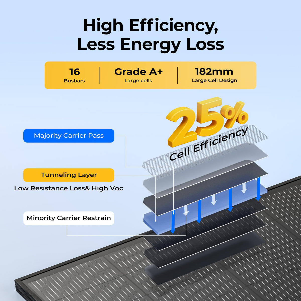 BougeRV 200 Watt Anti-Shading Solar Panel, N-Type 16BB Mono 200W Solar Panel 25% High-Efficiency for 12V/24V System, RV, Roof, Camping, Marine, Cabin, Off-Grid, Home, Golf Cart (1 Pack)