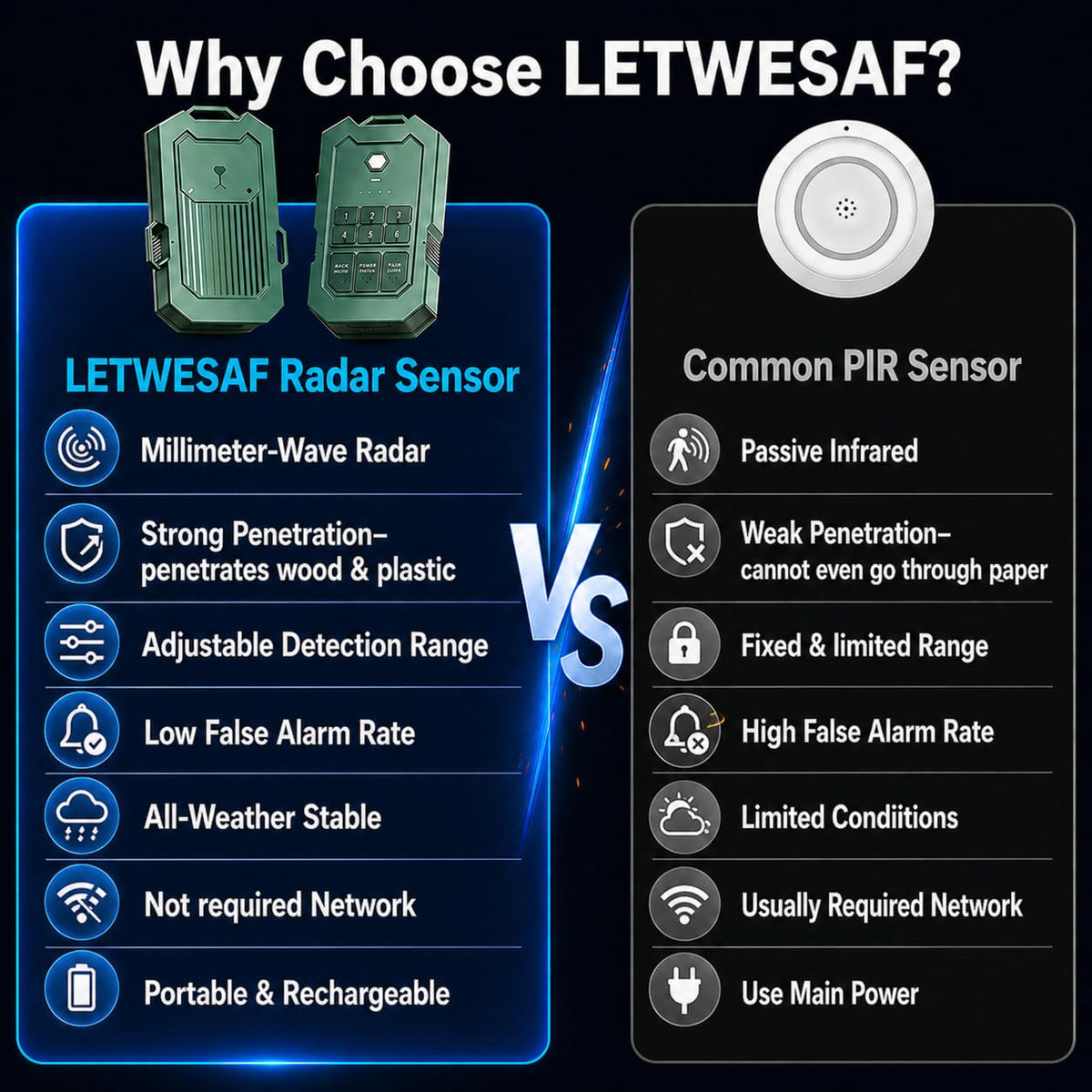 LETWESAF Accurate Radar Perimeter Alarm, 24GHz mmWave Outdoor Security System, 1/2 Mile Range, 50ft Detection Zone, Rechargeable Weatherproof Motion Detector for Home Yard Farm RV Property Camping