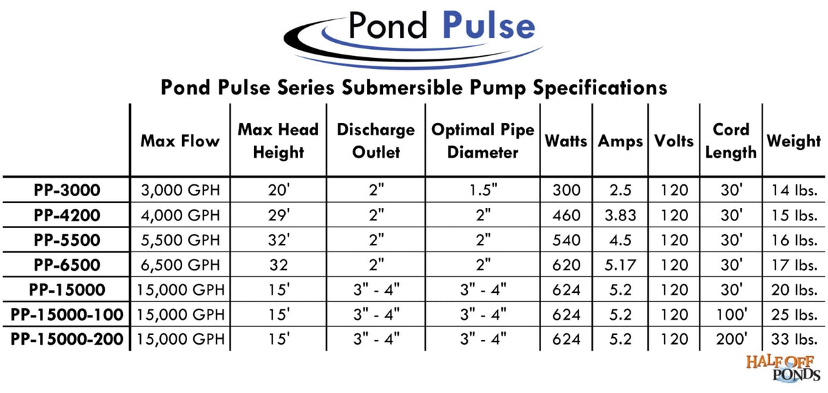 Half Off Ponds Submersible Pond Pump, 15,000 GPH