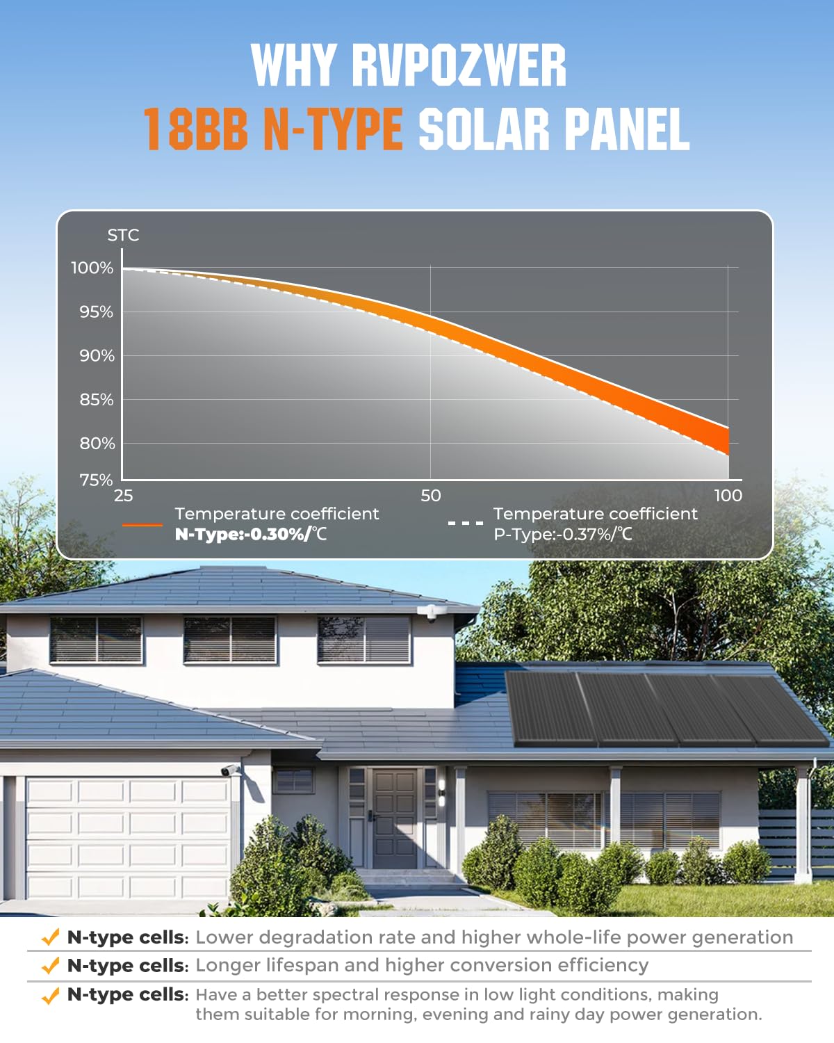 Rvpozwer 200 Watt Solar Panel 18BB, 25% High Efficiency, N-Type 12V 200W Solar Panel, Monocrystalline PV Modules, for Rooftop, RV, Farm, Trailer, Marine, Home Off-Grid System