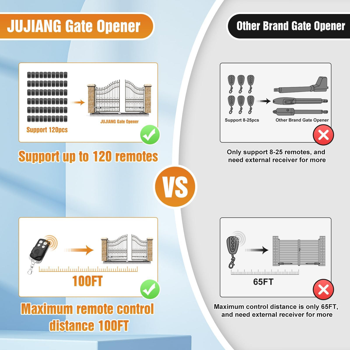 JUJIANG C026 Solar Gate Opener with Batteries & Solar Panel for Single Swing Gates Up to 770lb 16FT Automatic Gate Openers with Remote Complete Kit Medium Duty Automatic Gate Openers Solar Powered