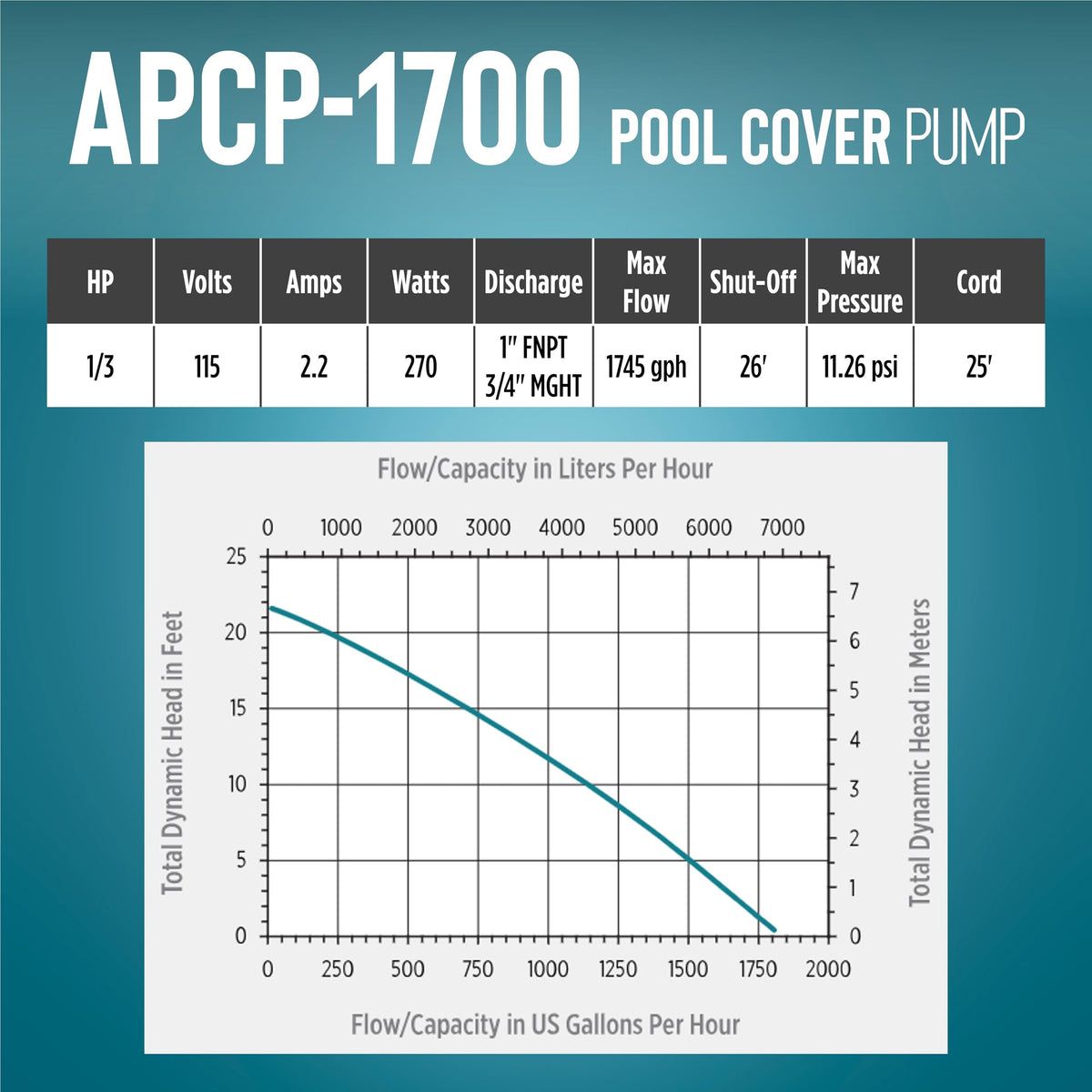 Little Giant APCP-1700 115-Volt, 1/3 HP, 1745 GPH, Automatic, Submersible, Swimming Pool Cover Pump with 25-Ft. Cord, Light Blue, 577301