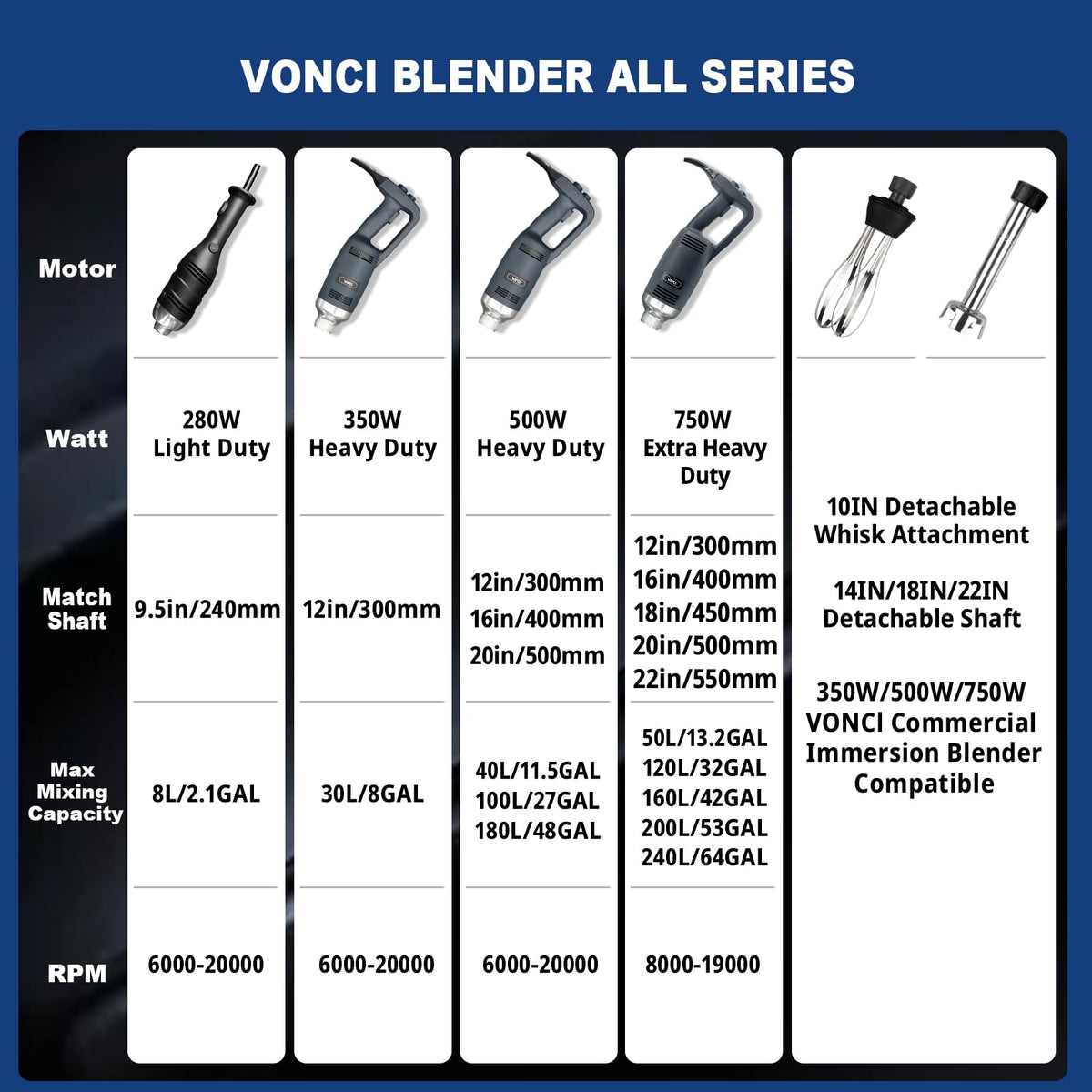VONCI 750W Commercial Immersion Blender, Extra Heavy Duty Hand Blender with Variable Speed 8000-19000RPM, Handheld Stick Mixer with 22" SUS 304 Shaft, Commercial Emulsifier for Restaurant Kitchen.