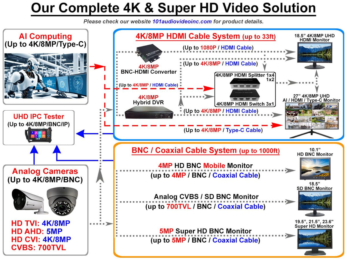 101AV 18.5" Scaled 4K Security Monitor with Super Sampling Anti-Aliasing (SSAA), HDMI (Scaled 4K/8MP), BNC in/Out, VGA, VESA Mount, Ultra-Smooth Detail for 24/7 CCTV & Home Office Surveillance use