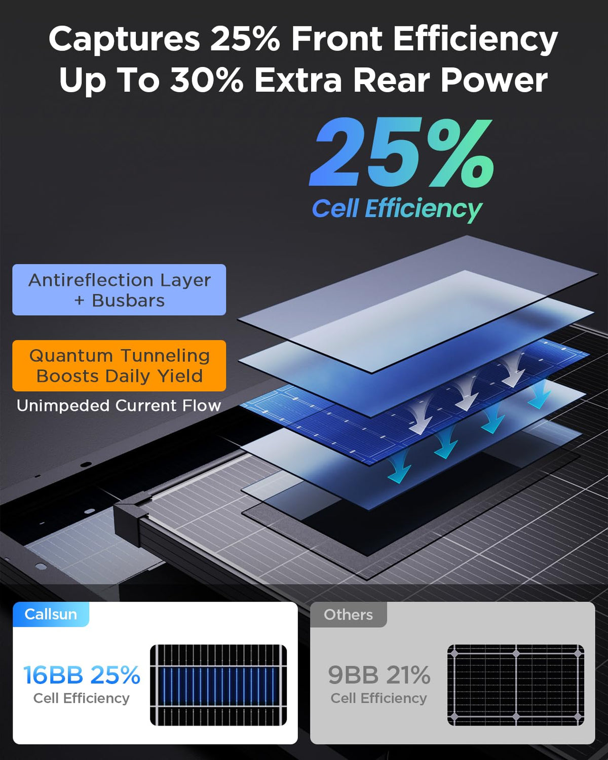 Callsun 180W N-Type Bifacial Solar Panel 12V- 25% High-Efficiency 16BB Cells, Dual-Module Parallel Anti-Shade Design, 30% Extra Dual-Sided Output, for RV Van Camping Home Rooftop Off-Grid Systems