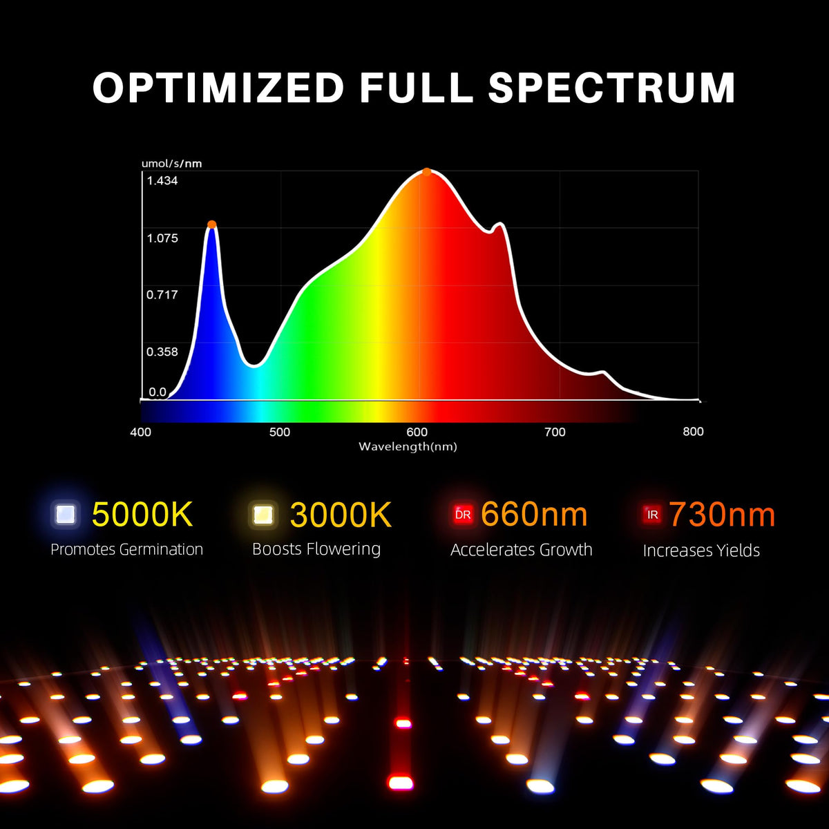Spider Farmer 2025 New SF1000D 2Pack LED Grow Light with Samsung LM301B Diodes Deeper Penetration & IR Lights Full Spectrum Growing Lamps for Indoor Plants Seedlings Vegetables Flowers 2x4 Grow Tent