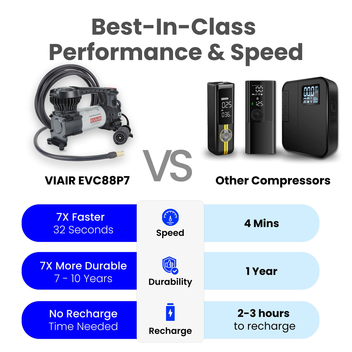 VIAIR Digital EVC88P7 - Portable Air Compressor Tire Inflator for Car, Truck, SUV & RV | Preset Automatic Shut Off Feature | 7-Way Trailer Connector Plug