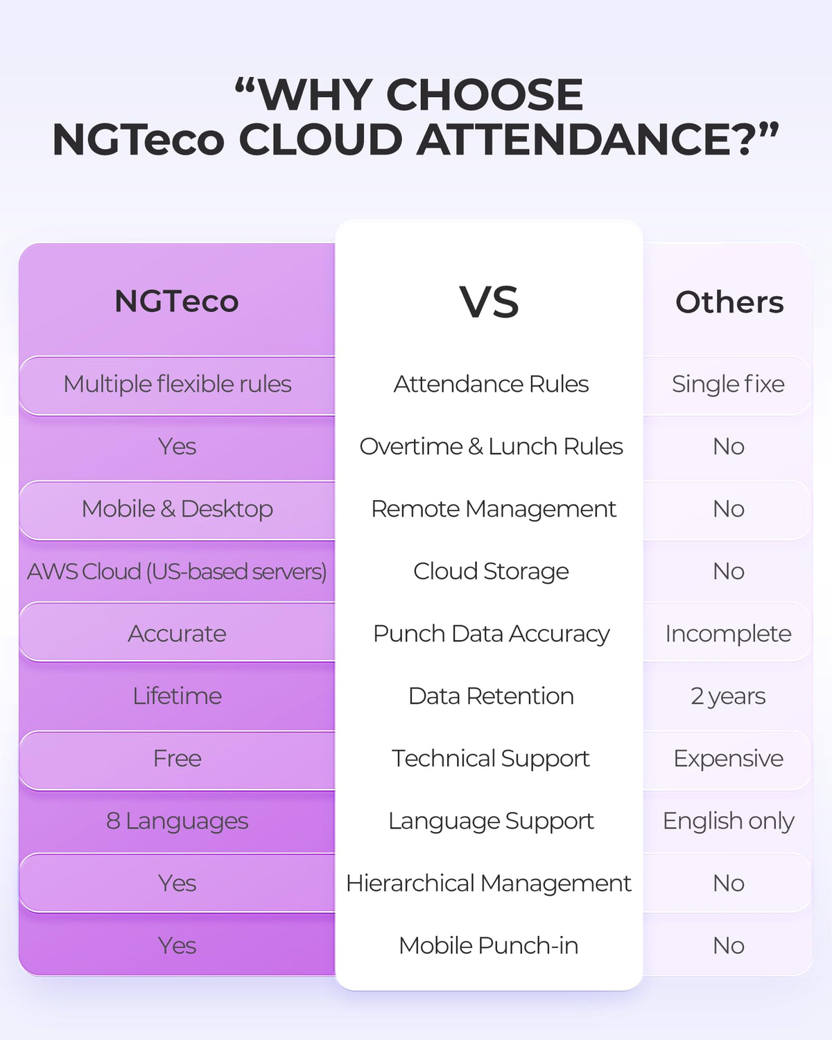 NGTeco Cloud Employee Time Clock, Fingerprint & Card Punch Machine with 2.4G/5G WiFi, 2000mAh Backup Battery, Remote APP/Web Control & AWS Secure Storage (0 Monthly Fee)