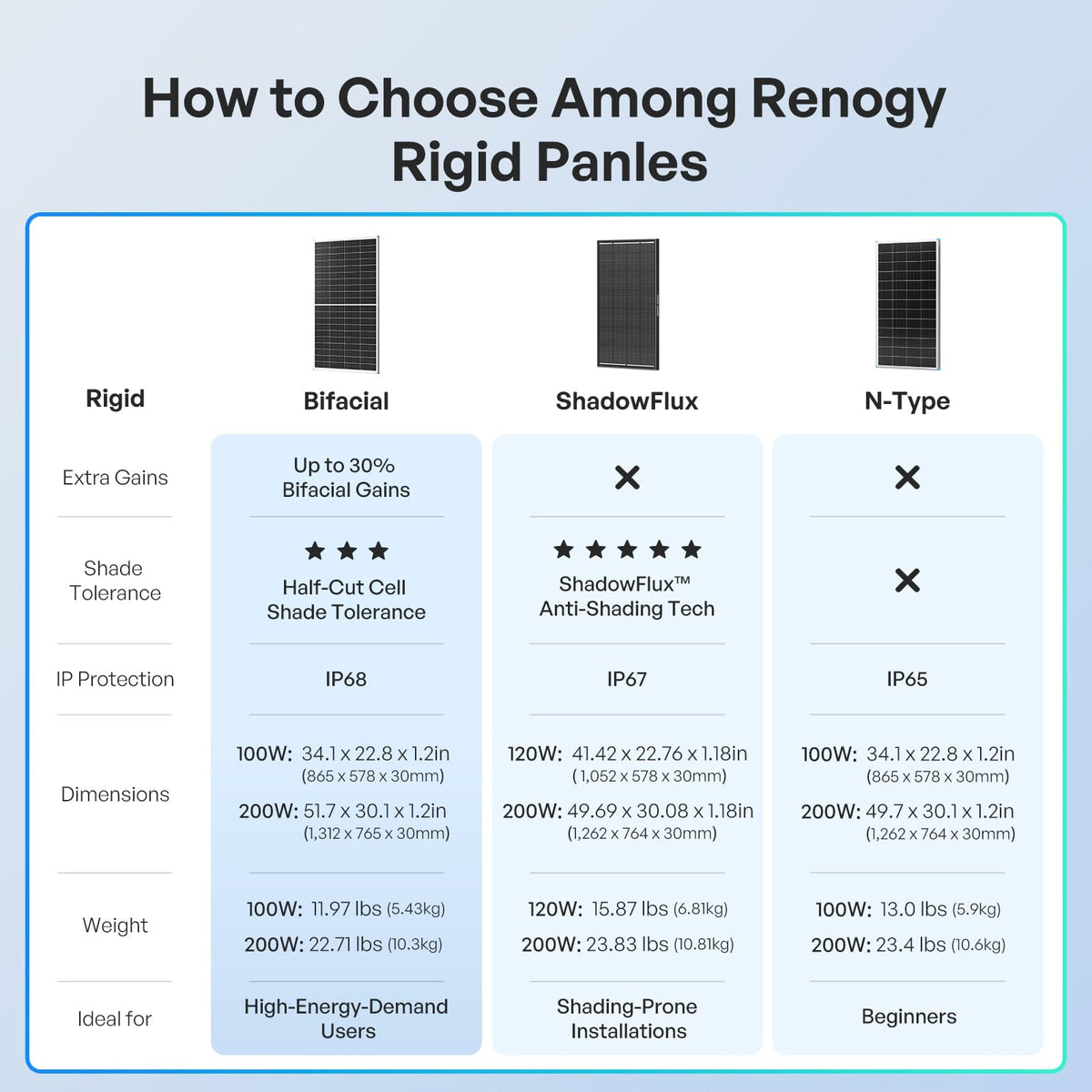 Renogy Bifacial Solar Panel 200W N-Type 16BB, 200 Watt Solar Panel with 25% High-Efficiency Solar Cell, Double-Side PV Module for RV Marine Rooftop Farm Battery and Other Off-Grid Applications