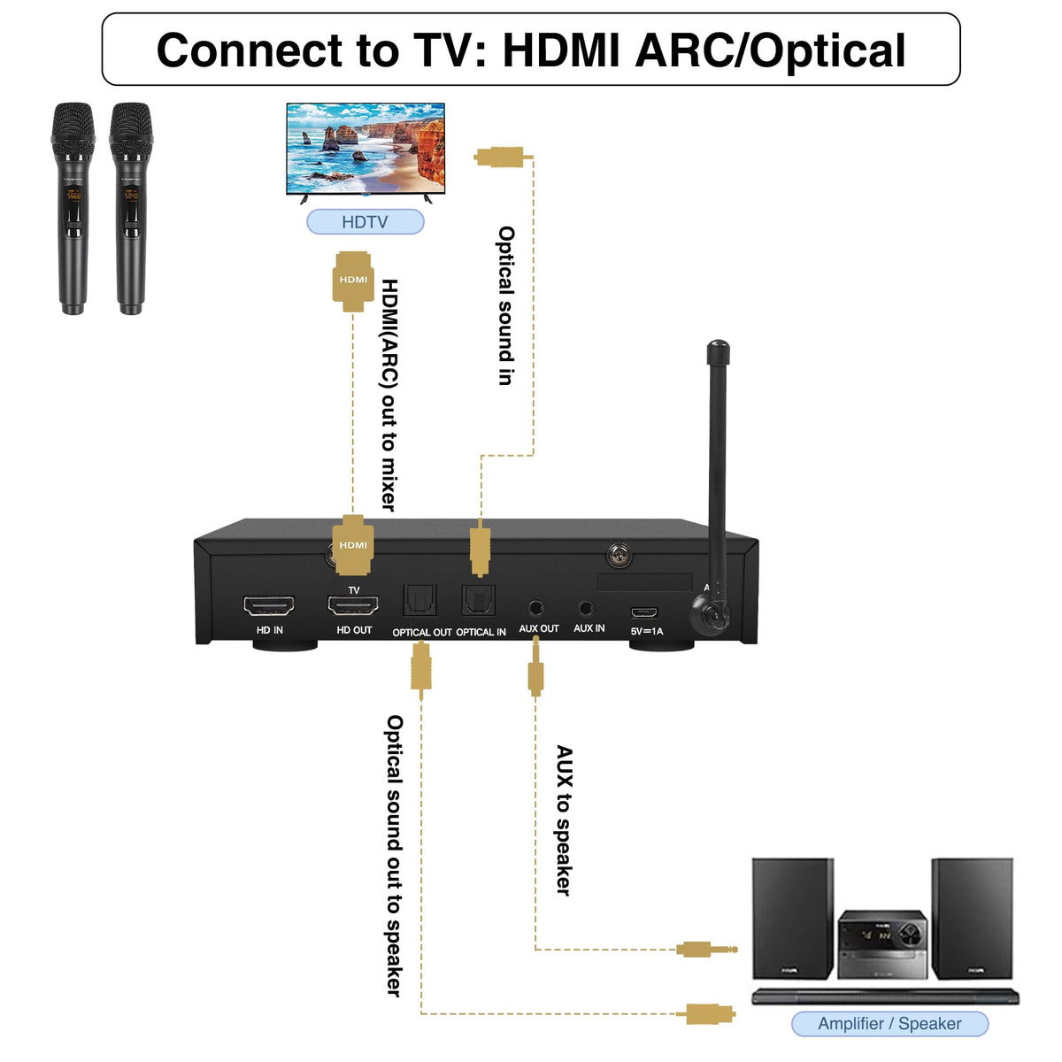 Sound Town Wireless Microphone Karaoke Mixer System with HD Audio Return Channel, Optical (Toslink), AUX, Supports Smart TV, Media Box, PC, Bluetooth, Soundbar, Receiver (SWM16-MAX)