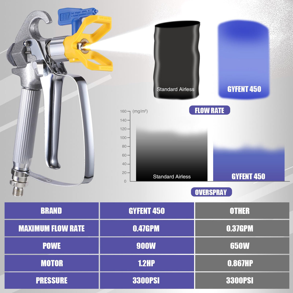 450 Airless Paint Sprayer with 10Pcs Nozzle, 0.47GPM Paint Sprayer for Home Interior 3300psi 900W High Efficiency Airless Sprayer with Low Overspray for House Painting Townhouse