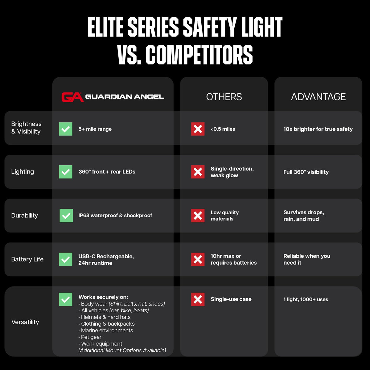 Guardian Angel Elite Series Safety Light, Beacon Device (White/Red Front & White/Red Rear) Rechargeable, Magnetic, Hands-Free Wearable & Mountable LED Light for First Responders, EMS, & Firefighters
