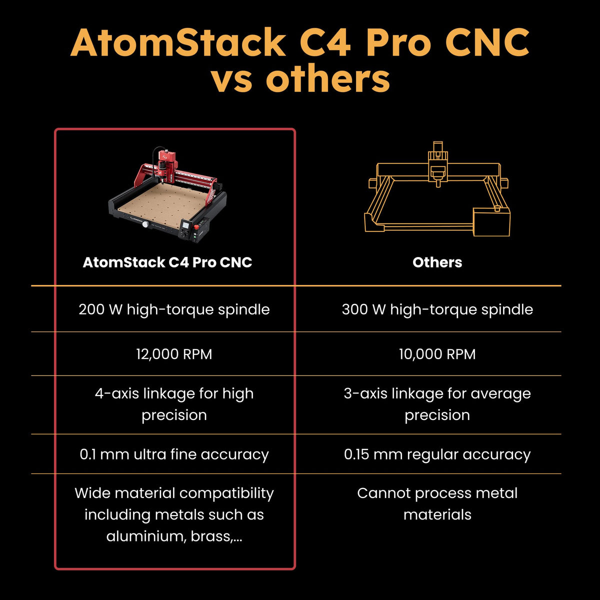 AtomStack C4 Pro CNC Router 200W - Cuts Aluminum, Soft Metal, Wood, Acrylic, PCB - 16.5x16.5 in, 12,000 RPM Spindle, 4-Point Centering - Desktop Milling Machine, Grbl Compatible
