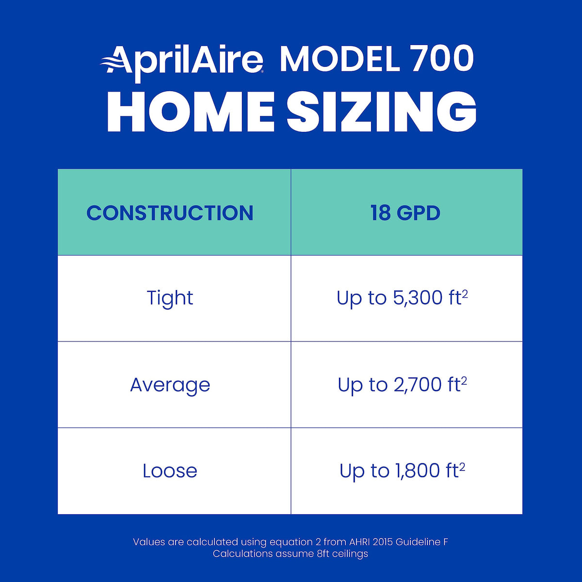 AprilAire 700 Whole-House Humidifier, Automatic Fan Powered Furnace Humidifier, Large Capacity Whole-House Humidifier for Homes up to 5,300 Sq. Ft., White