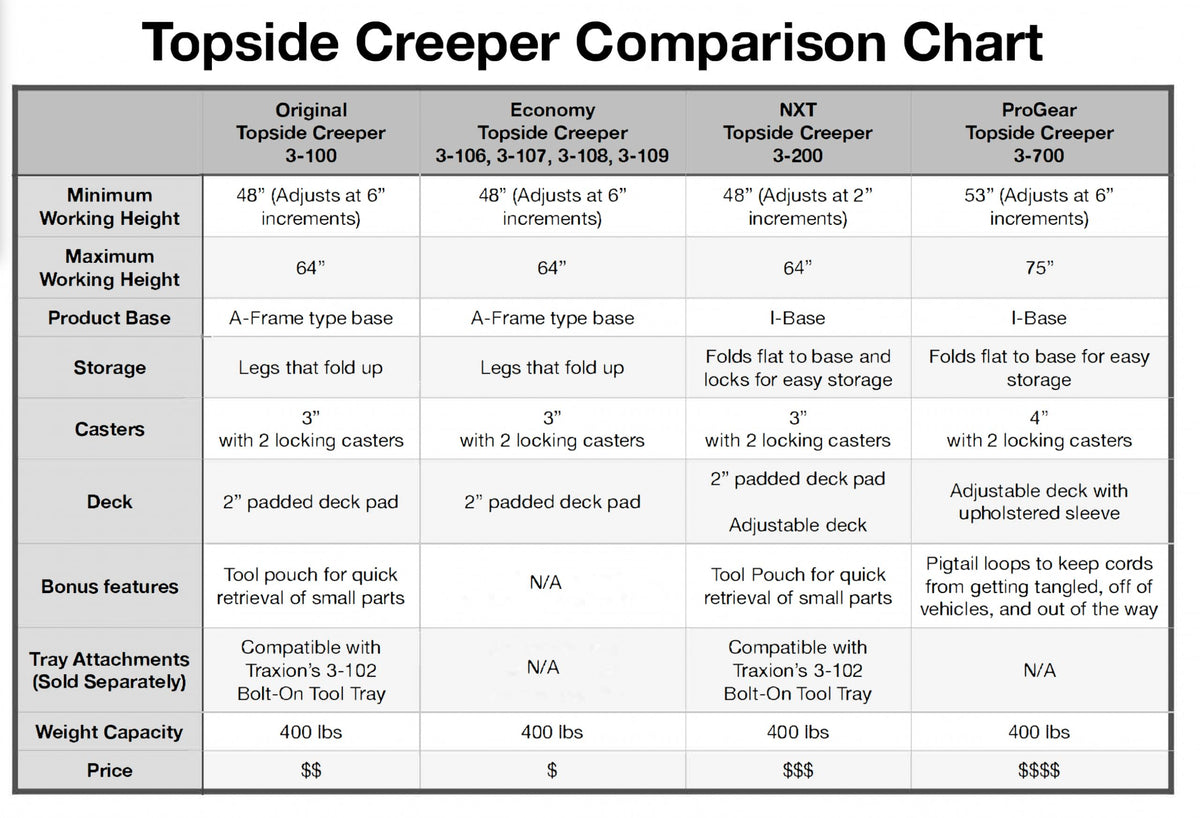 Traxion 3-700 ProGear Foldable Topside Automotive Engine Creeper Large