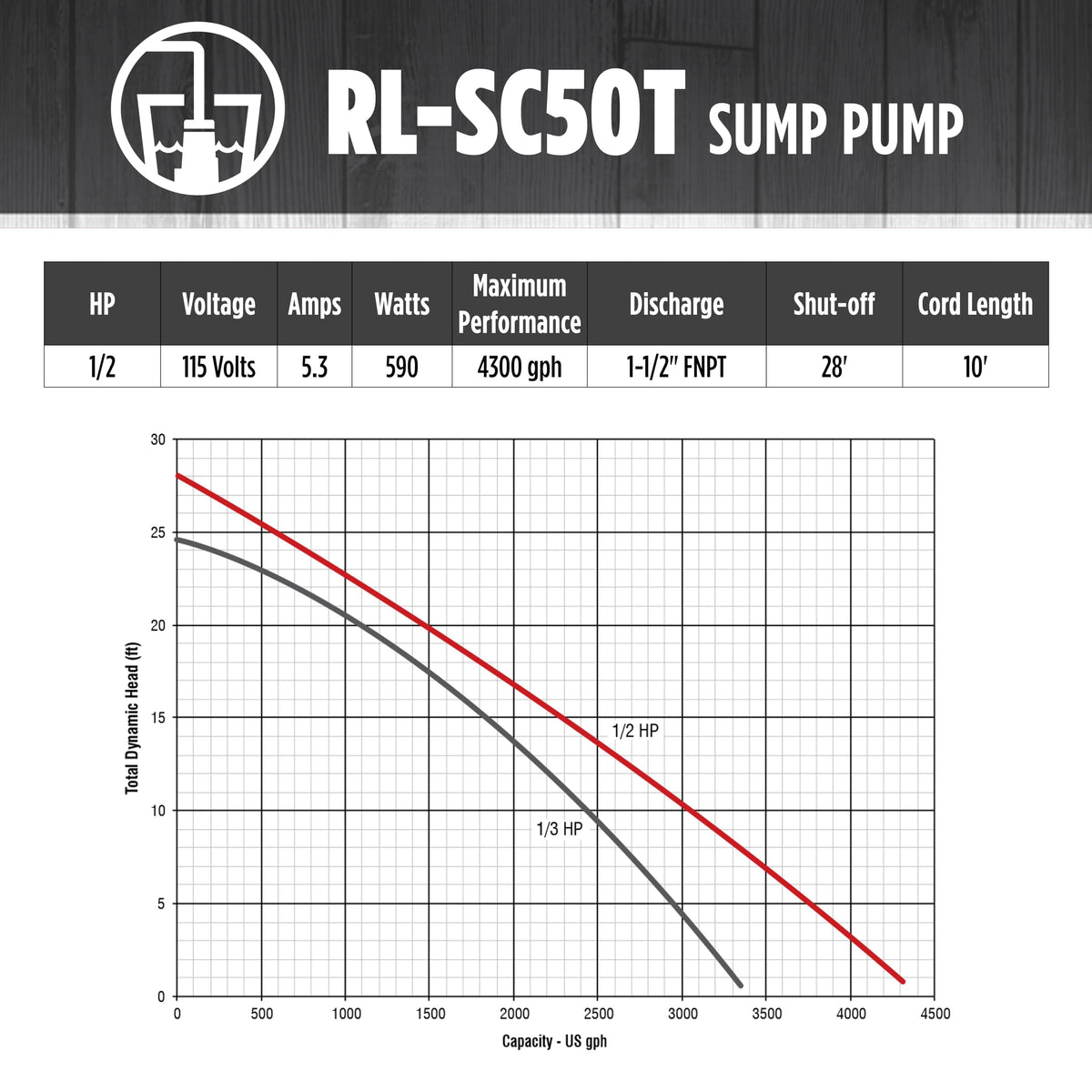 Red Lion RL-SC50T 115-Volt, 1/2 HP, 4300 GPH Cast Iron Sump Pump with Tethered Float Switch, 10-Ft. Cord, Red, 14942746