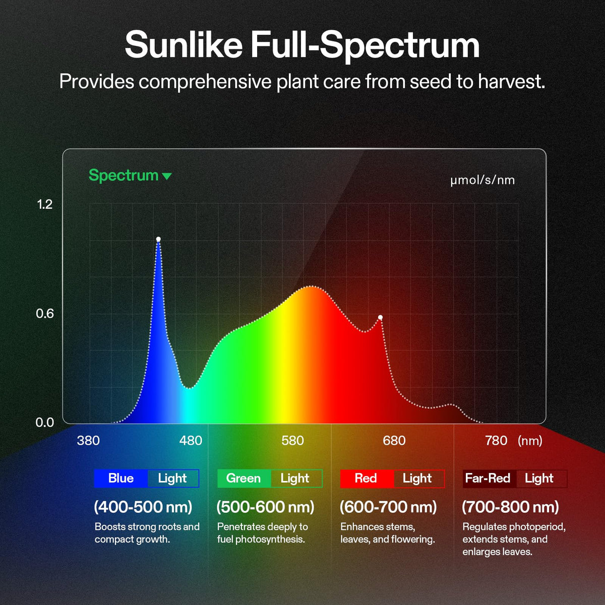VIVOSUN Smart Pro Grow Tent Kit 2.7 × 2.7ft 2-Plant Kit, WiFi-Integrated Automatic Control with GrowHub E42A+, Tunable Spectrum LED Grow Light 150W, 360° Ventilation & Circulation Control System