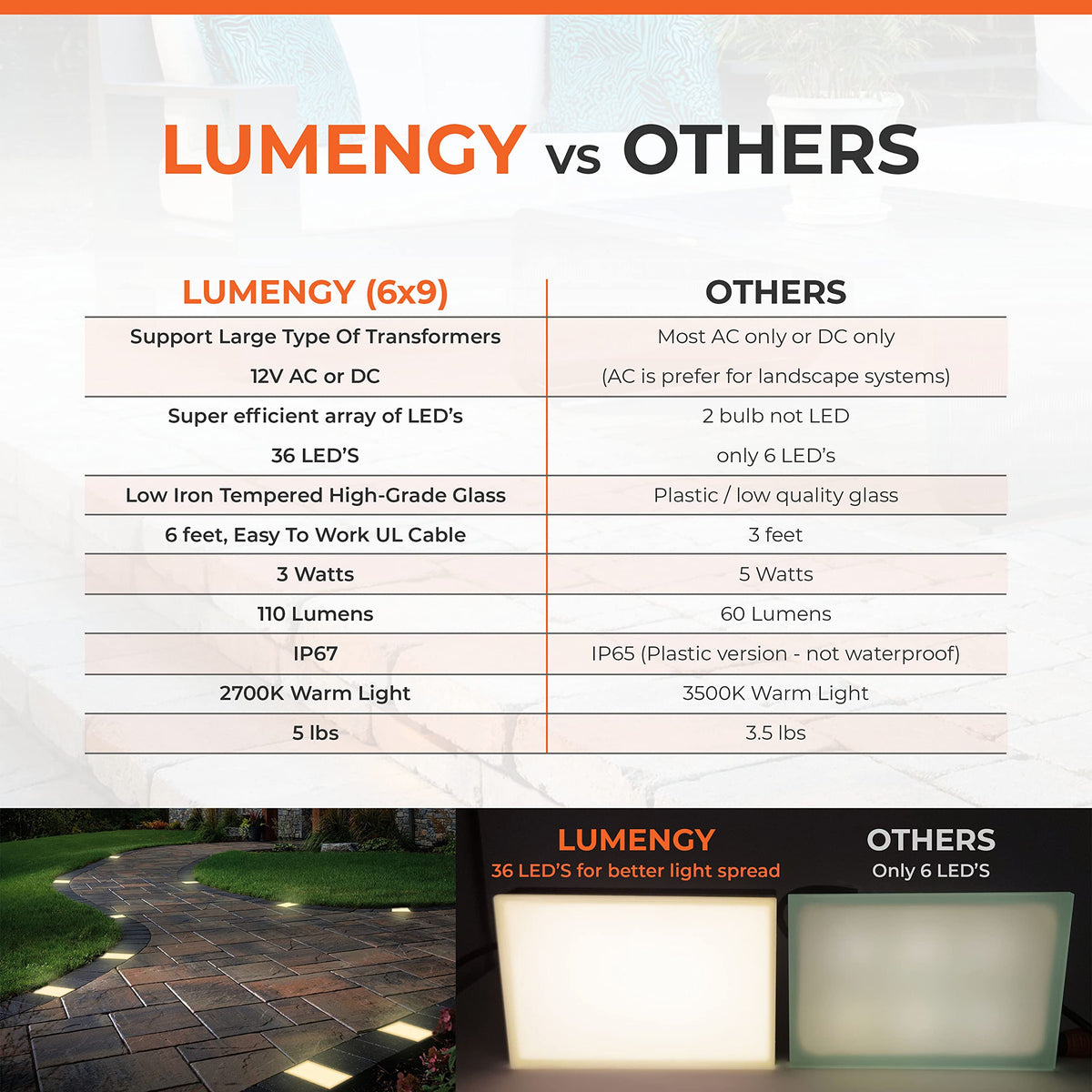 LUMENGY Paver Light 6X9 Inch (5.82 x 8.85 inches) 2700K, Brick Lighting for Pavers, Driveways, Pathways, Patios, Inground & Garden, 12V Waterproof, Drive-Over Rated