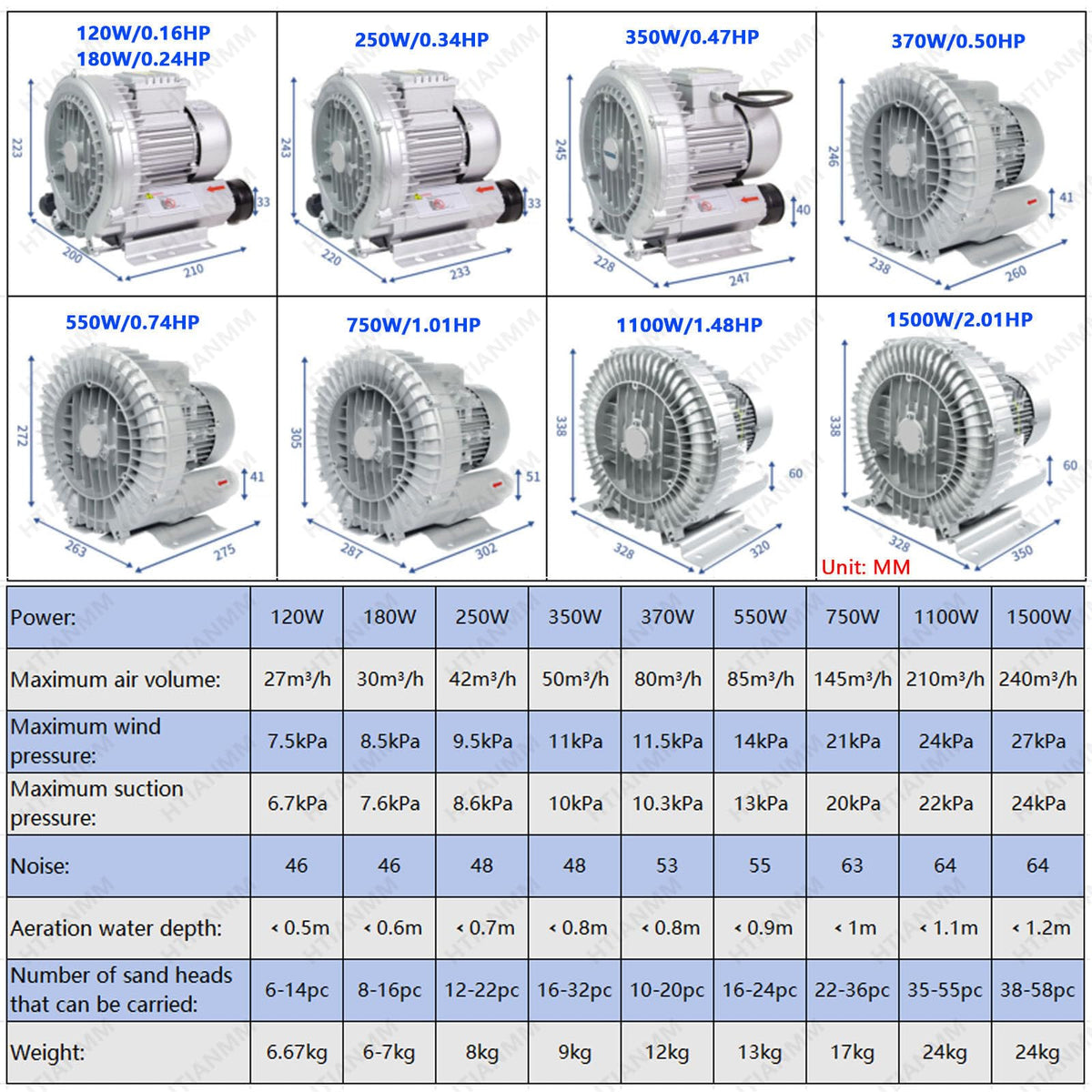 HTIANMM 0.16-2.01HP Regenerative Blower,110V 60 Hz Single Phase High-Pressure Vortex Ring Blower for Sewage Aeration Aquarium Fish Pond,Aluminum Alloy,550W/0.74HP