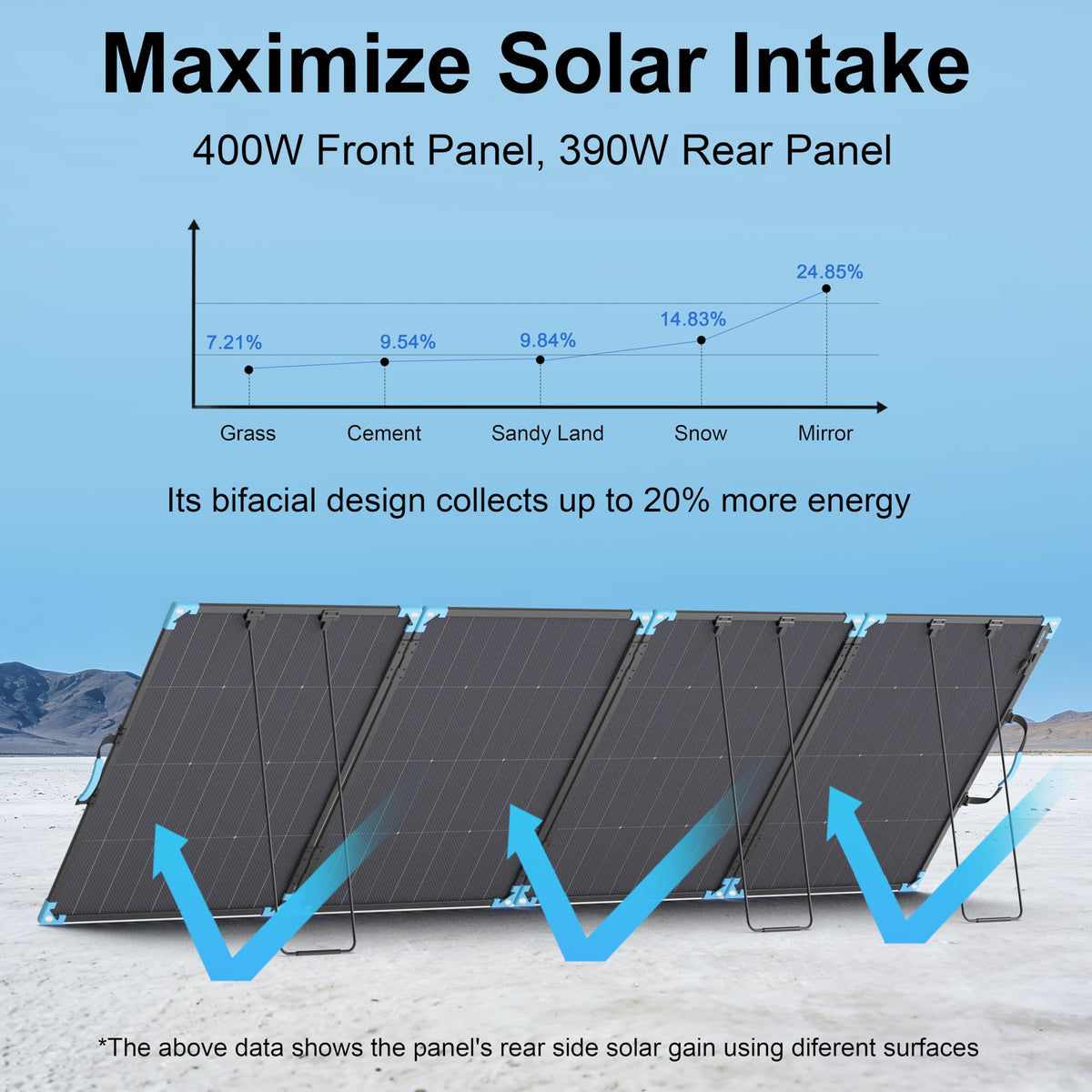 E-POWO 400W Bifacial Portable Solar Panel for Power Station, 23.5% High Efficiency ETFE Foldable Solar Charger for Camping Essentials,IP68 Waterproof 3 Reinforced Kickstands for RV Off-Grid Blackouts